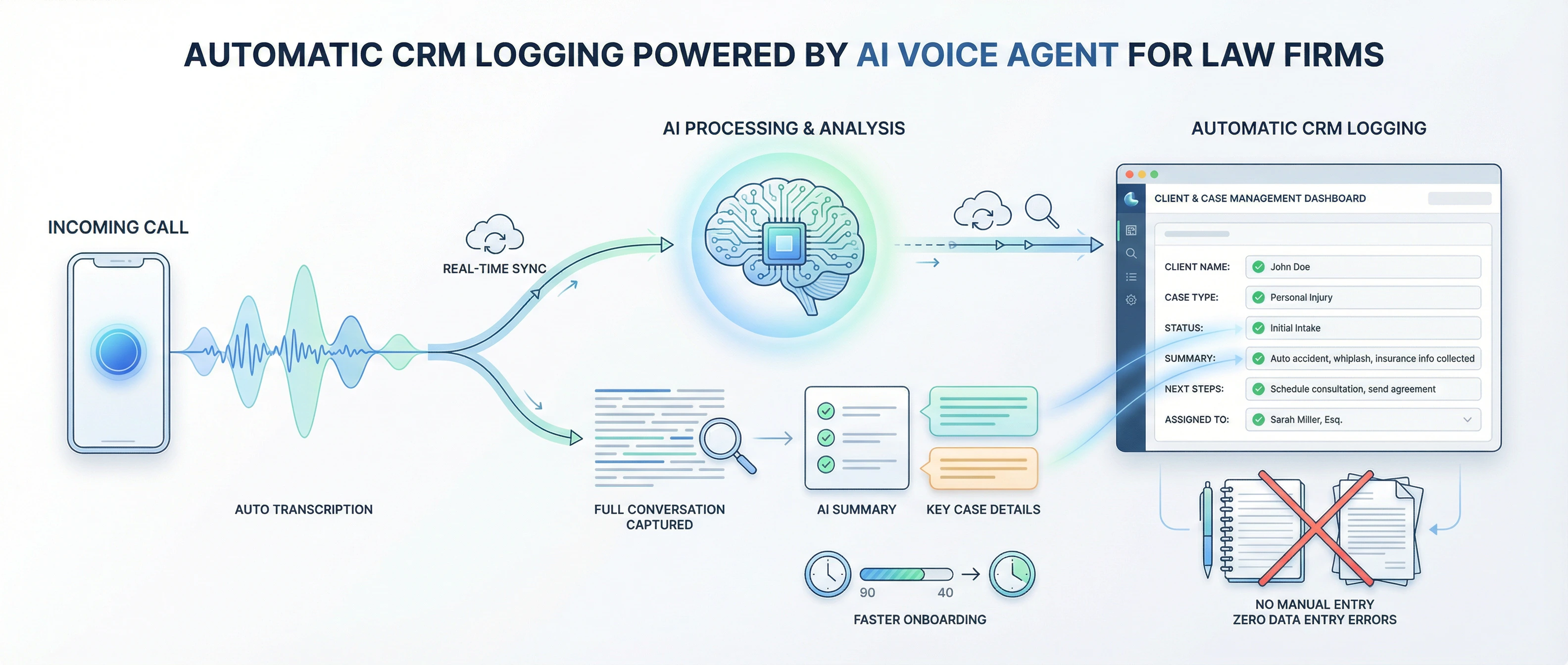 Infographic showing an AI voice agent automatically transcribing phone calls, generating case summaries, and logging structured data into a CRM dashboard with no manual input, including visuals of call-to-data flow, searchable records, and faster onboarding.