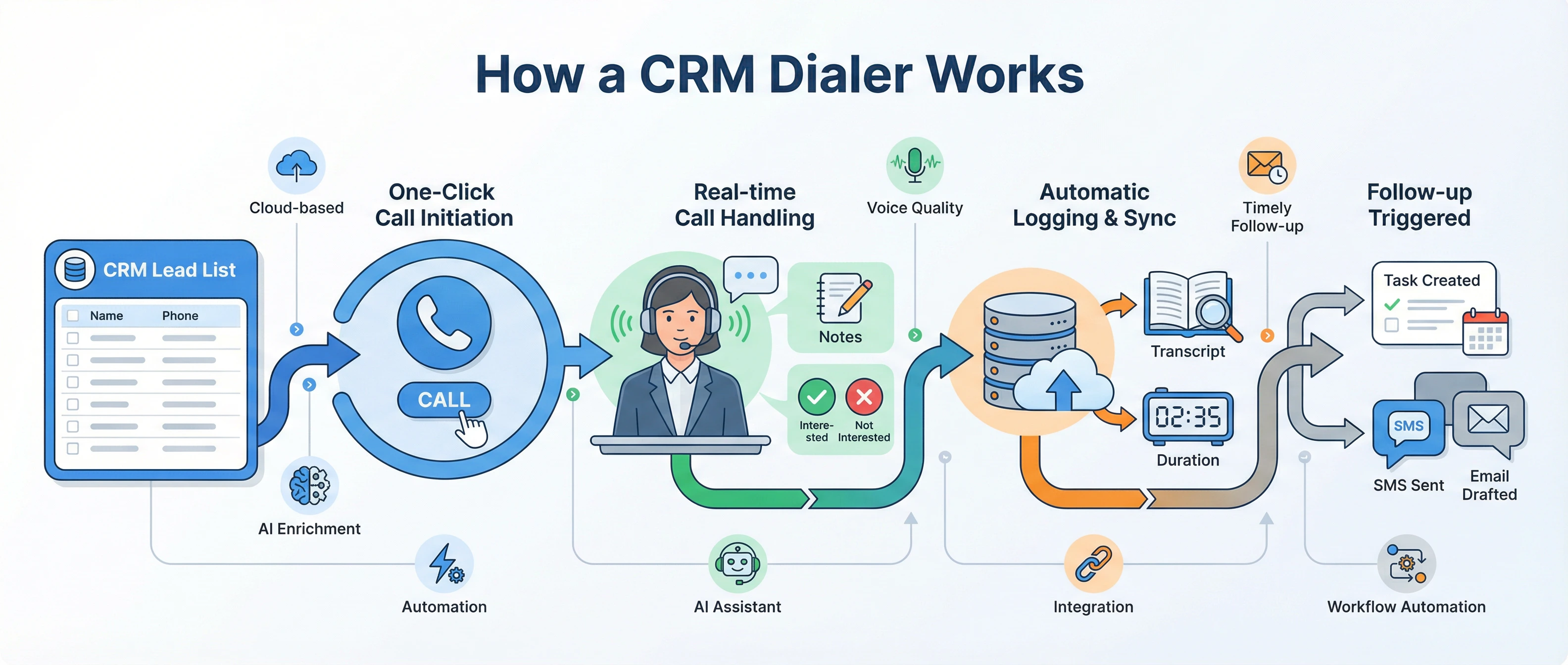 Horizontal infographic illustrating how a CRM dialer works. White background with modern flat vector style. The workflow loop is shown left-to-right: a lead list from the CRM imports contacts, a one-click call initiation with phone icon, real-time call handling with agent on headset and call disposition icons, automatic logging to CRM with transcript and duration icons, and follow-up actions including SMS, task notifications, and workflow automation. Bright color accents in blue, green, and orange highlight each step. Arrows connect steps to emphasize the seamless sales process. Icons represent AI, automation, and communication. Clean, professional, and visually intuitive.