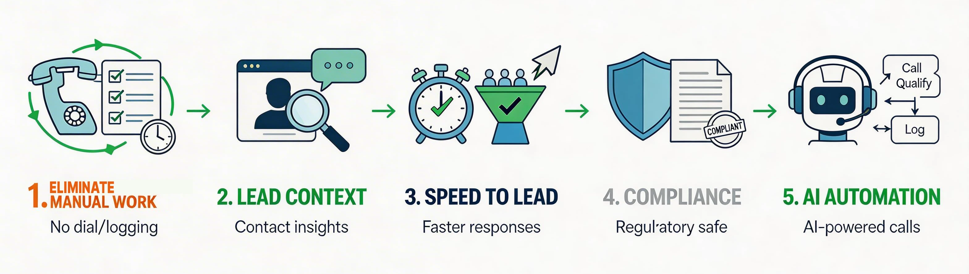"Infographic illustrating five reasons why a sales team needs a CRM dialer in 2026. Horizontal layout on white background, with green, orange, and navy accents. Five sections connected with subtle arrows: 1) Manual dialing and logging eliminated – icon of phone with automation arrows and clock; 2) Lead context is everything – icon of contact card and conversation bubbles; 3) Speed to lead determines success – icon of stopwatch and funnel; 4) Compliance is non-negotiable – icon of shield and document with checkmark; 5) AI automates calls – icon of robot assistant with headset and call flow lines. Minimal, modern SaaS style, clear visual hierarchy, fully illustrated with icons and simple graphics."