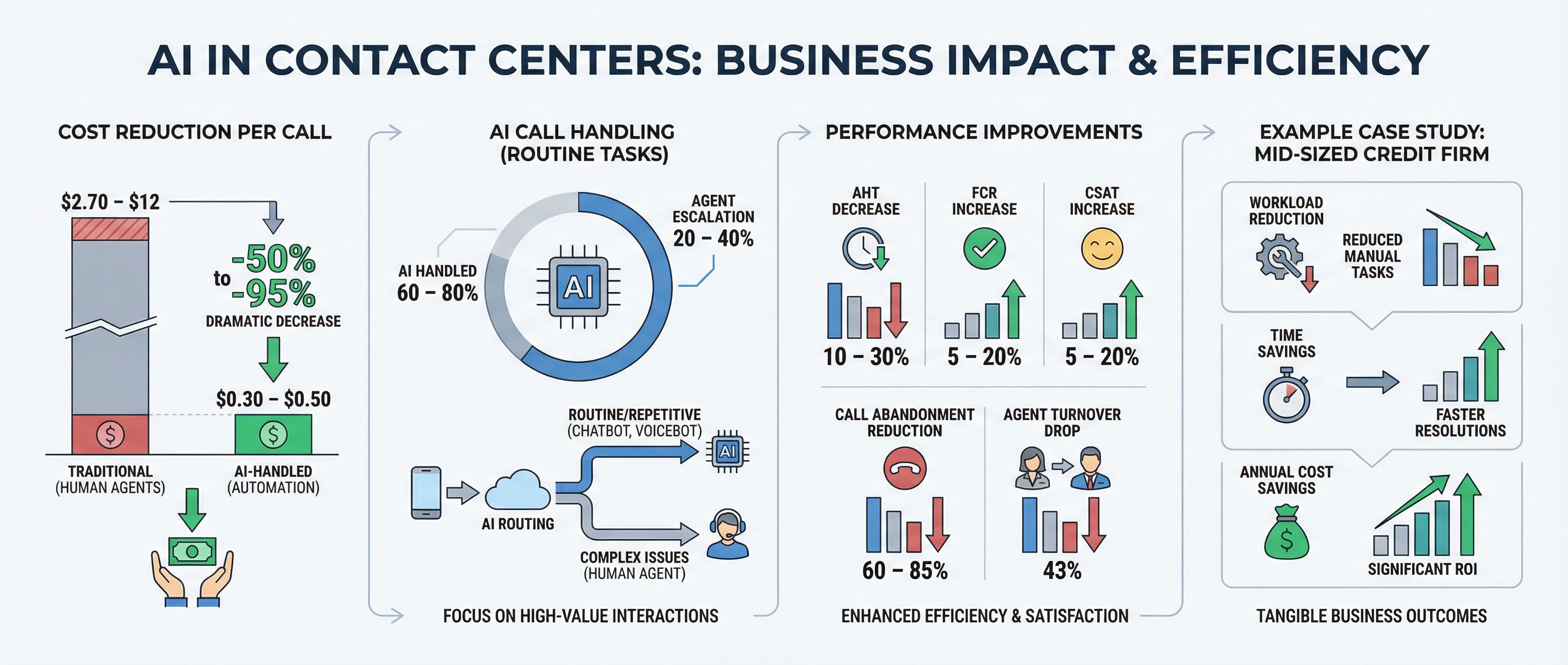 Infographic titled “AI in Contact Centers: Business Impact & Efficiency.” It shows that AI reduces cost per call from $2.70–$12 (traditional agents) to $0.30–$0.50 (AI-handled), a 50–95% decrease. A central diagram illustrates AI handling 60–80% of routine calls (via chatbot/voicebot), with 20–40% escalated to human agents for complex issues. Performance improvements include 10–30% decrease in average handle time (AHT), 5–20% increase in first call resolution (FCR), 5–20% increase in customer satisfaction (CSAT), 60–85% reduction in call abandonment, and 43% drop in agent turnover. A case study of a mid-sized credit firm highlights reduced manual workload, faster resolutions, time savings, and significant annual cost savings leading to strong ROI.