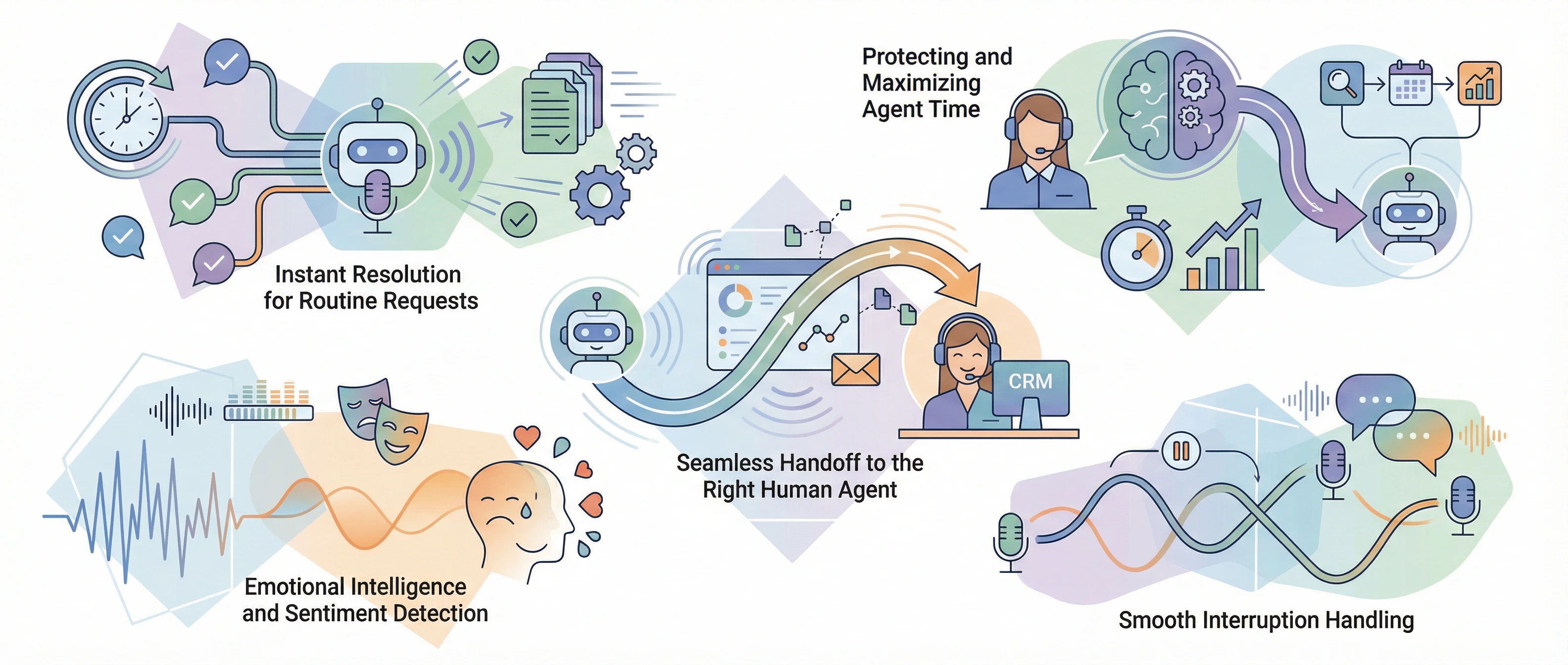 Minimal, full-color infographic on a white background illustrating the 5 core use cases of AI voice agents in customer service. The graphic shows automated handling of routine requests, AI assisting human agents for complex tasks, seamless call handoffs, emotion and sentiment detection, and smooth interruption handling. Icons, abstract workflow lines, arrows, and dashboard elements visualize efficiency, automation, and enhanced customer experience. No text or labels are included.