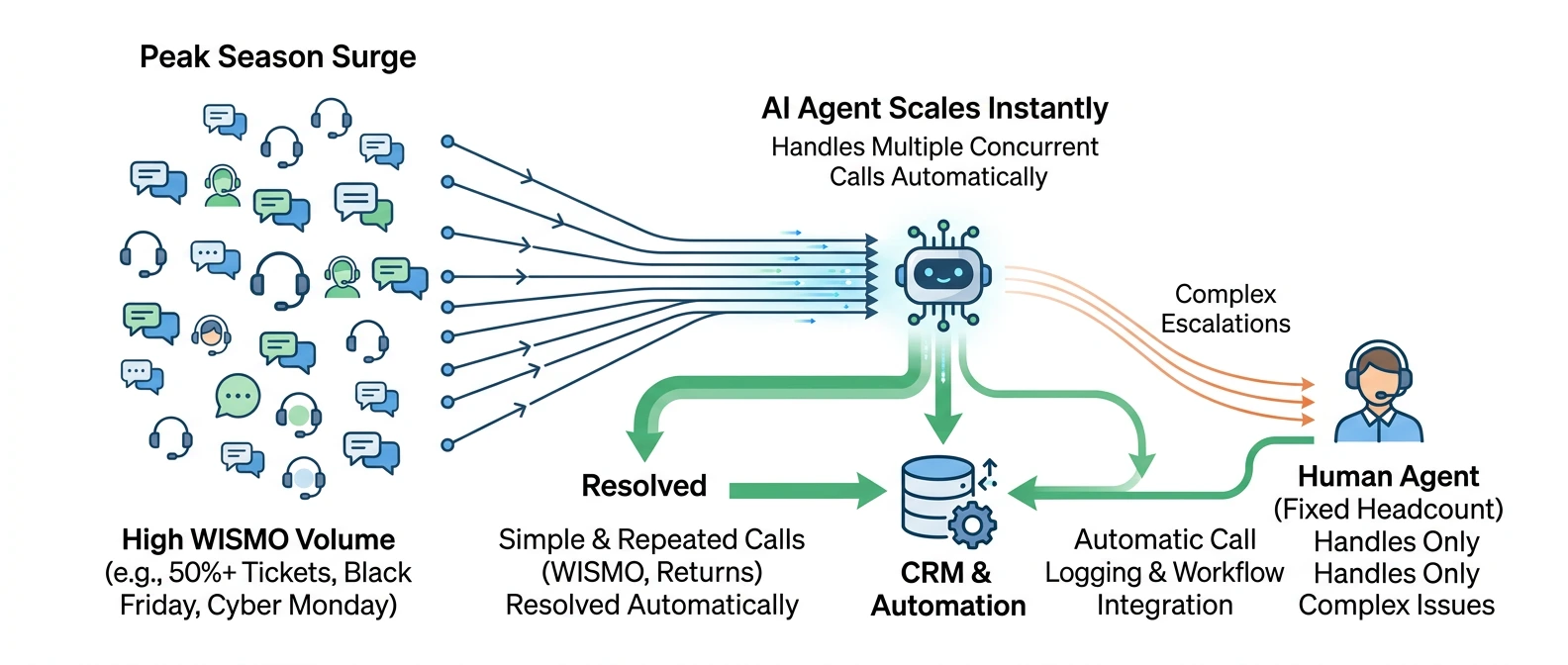 Minimal infographic on a white background showing how AI handles peak eCommerce support without extra human headcount. Illustrates a surge in WISMO calls during peak seasons, AI managing multiple calls automatically, and human agents focusing on complex escalations. Includes simple icons for AI, human agents, and flow arrows.