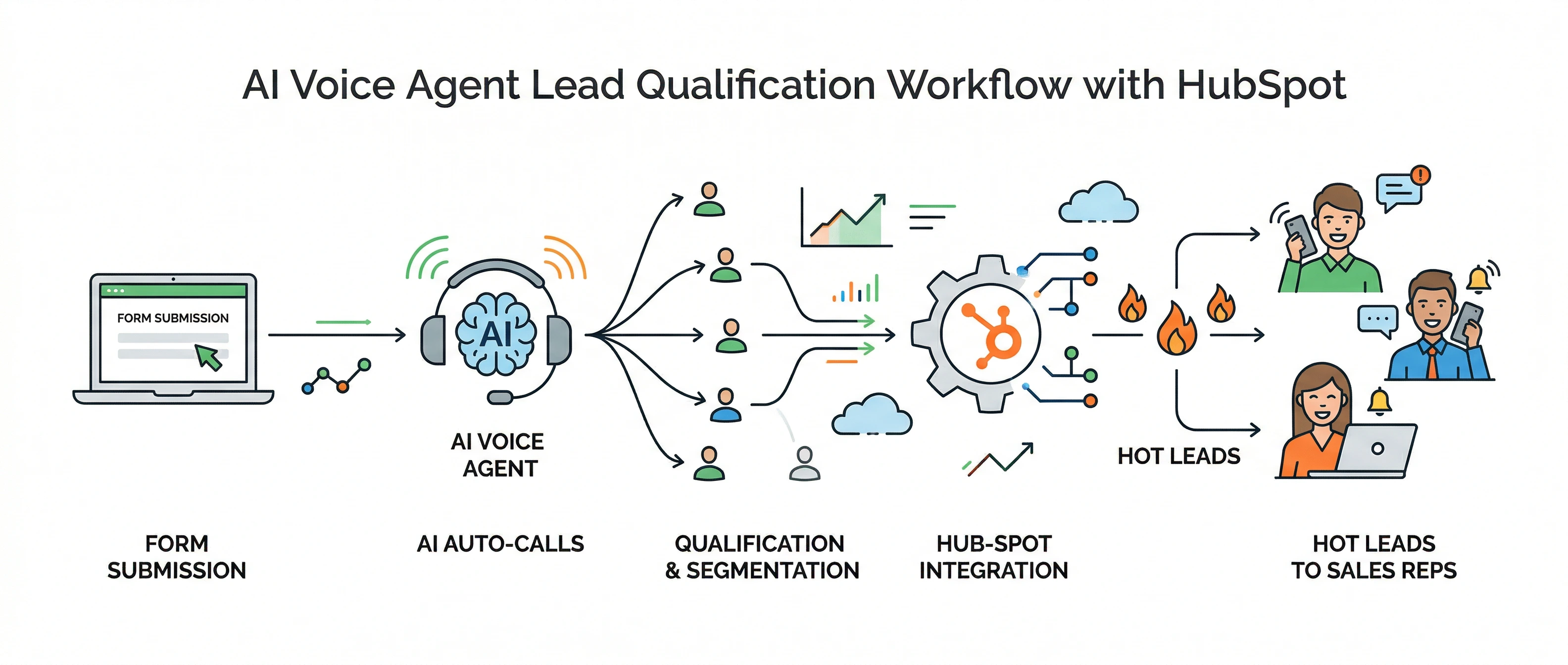 Minimal graphic on a white background showing an AI voice agent automatically qualifying leads. Flow lines illustrate form submission triggering AI calls, updating a CRM system, and routing qualified leads to human sales reps. Clean icons and simple shapes emphasize automation and efficiency.