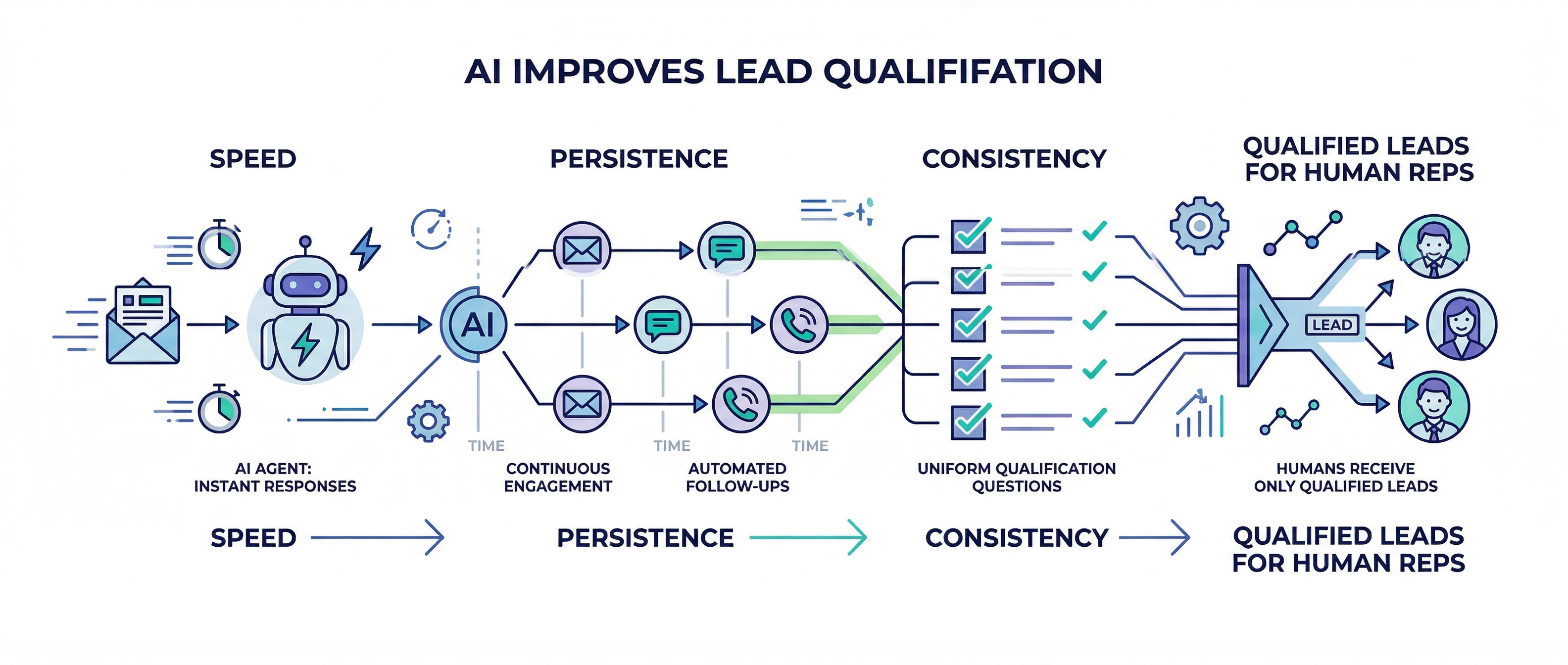 Minimal infographic on a white background illustrating AI-driven lead qualification through speed, persistence, and consistency. Shows instant response, multiple follow-up attempts over time, and uniform qualification processes, with simple icons and flow lines highlighting automation and improved efficiency.