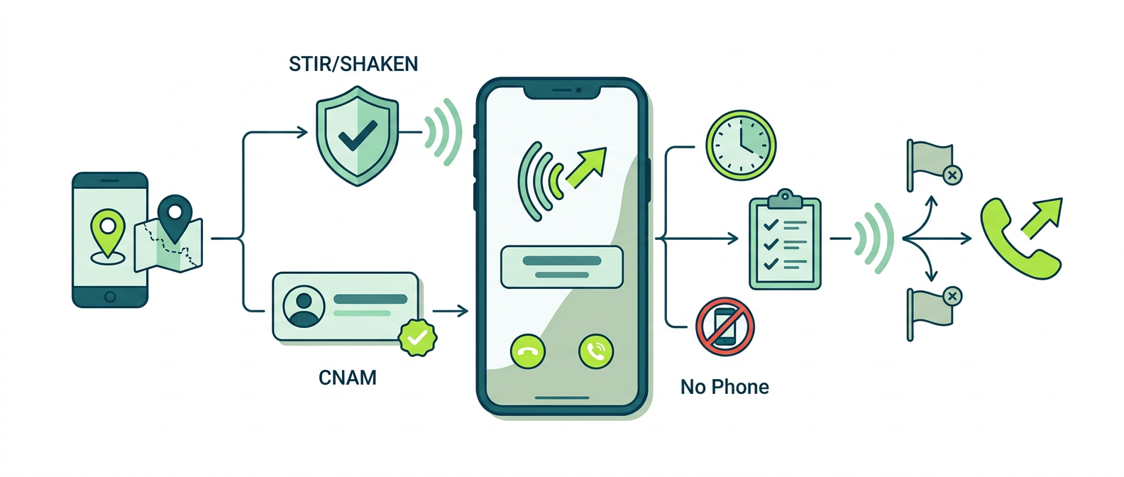Minimal vector illustration on a white background showing a smartphone call interface surrounded by trust and verification elements. Icons represent local presence with location markers, caller ID name display, and call authentication with a shield checkmark. Additional symbols show dialing rules like timing, checklists, and do-not-call indicators, with a small warning icon suggesting spam risk. The composition highlights how verified caller identity and clean dialing practices improve call trust and pickup rates.