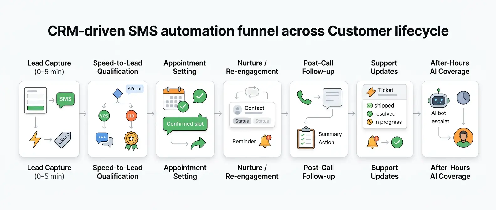 Illustration of a CRM-driven SMS automation funnel shown as a left-to-right lifecycle flow on a white background. The diagram is minimal and modern, using green and orange accent lines and icons to represent each stage of the customer journey. It begins with lead capture (form and chat bubble icons), followed by speed-to-lead qualification (decision branching and AI tagging icons), appointment scheduling (calendar and confirmation icons), nurture and re-engagement (reminder and contact icons), post-call follow-up (phone and summary checklist icons), support updates (ticket and status icons), and after-hours AI coverage (chatbot and escalation icons). Each stage is displayed as a clean modular card connected by thin directional lines, with subtle variations in spacing to avoid symmetry. The overall composition emphasizes structured automation, CRM workflow logic, and fast SMS communication across the sales and support funnel.