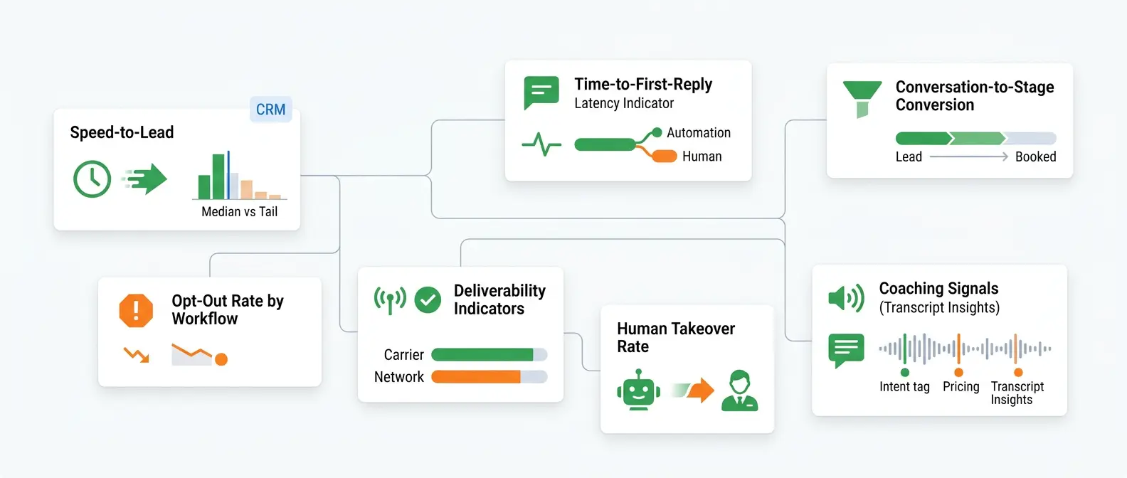 Minimal CRM analytics dashboard illustrating key SMS automation performance metrics on a white background. The visual shows a modern SaaS-style interface with multiple metric cards representing speed-to-lead, reply latency, conversion rates, opt-out signals, deliverability status, human takeover rates, and conversation insights. Each metric is represented using simple icons and micro chart elements in green and orange accents. The layout is asymmetrical and structured like a live performance dashboard, emphasizing data-driven decision-making in SMS automation workflows rather than textual reporting.