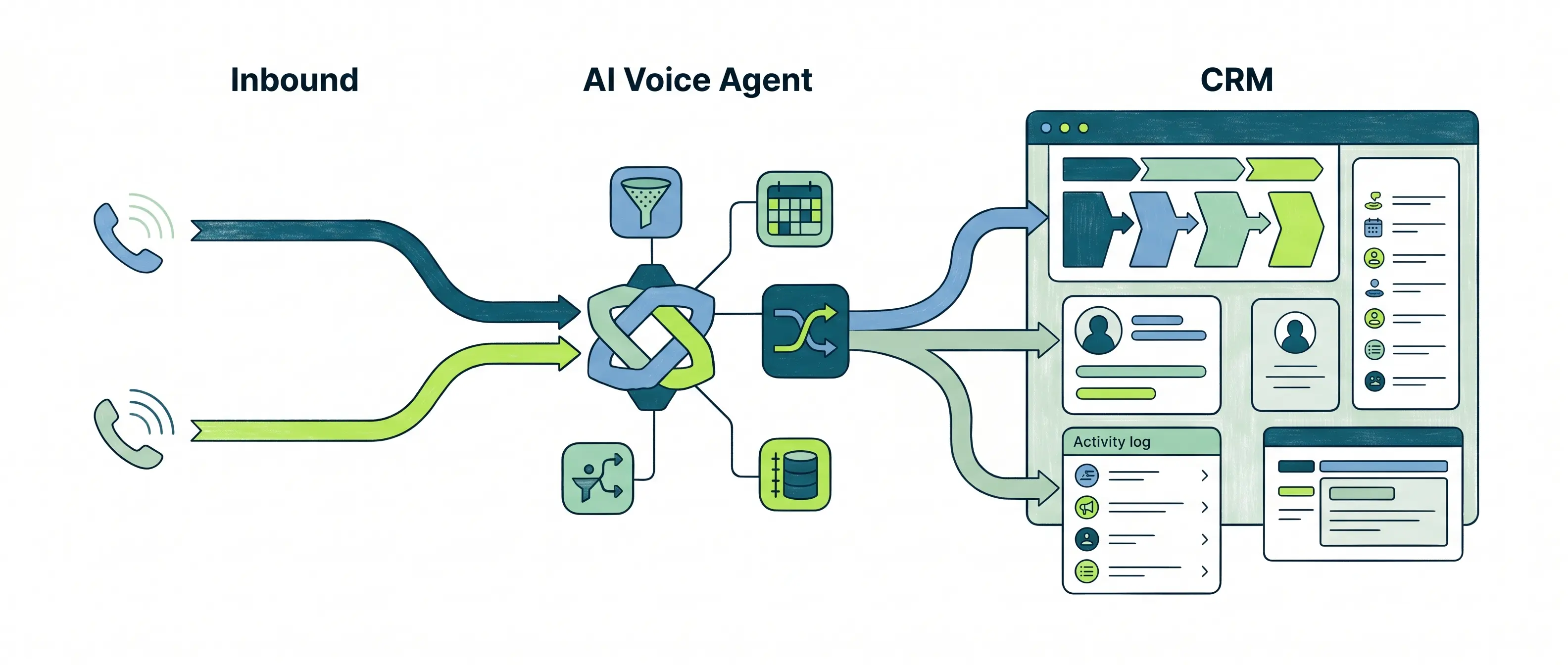 Minimal SaaS-style illustration showing inbound and outbound call flows processed by an AI voice agent and converted into structured CRM data within a dashboard interface.