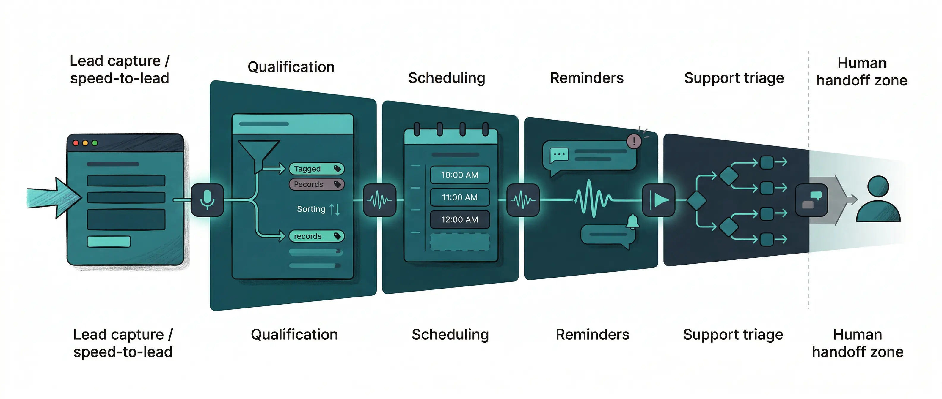 Minimal full-color funnel-style illustration showing how an AI voice agent operates across stages like lead capture, qualification, scheduling, reminders, and support routing, with a final handoff to a human agent.