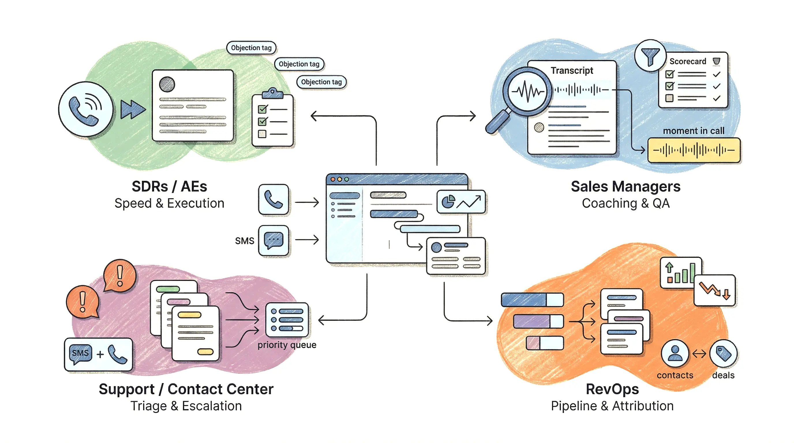 “Minimal vector illustration showing a central CRM intelligence hub distributing structured conversation data from calls and SMS to four team areas—sales reps, managers, revenue operations, and support—using icons for tasks, analytics, filtering, and escalation on a white background.”