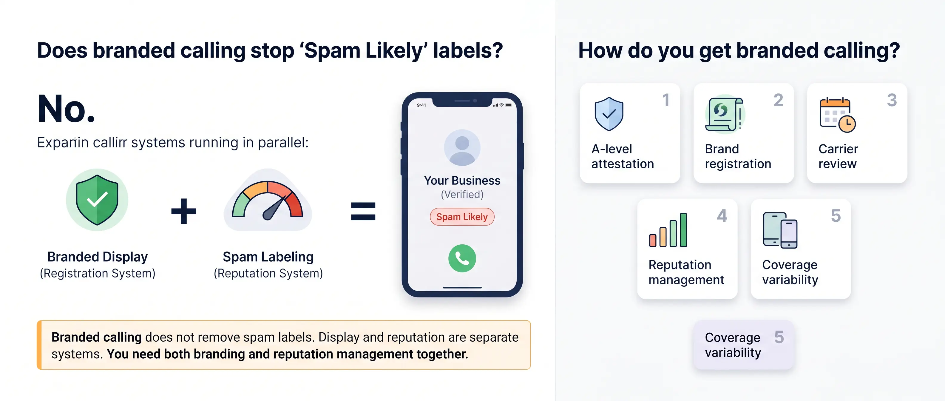 A clean, split-layout infographic on a white background explaining branded calling versus spam labeling and how branded calling is set up. Left side shows a comparison titled “Does branded calling stop ‘Spam Likely’ labels? No.” It visually separates two systems: a green “Branded Display (Registration System)” panel with a shield icon and checkmark, and a red “Spam Labeling (Reputation System)” panel with a gauge icon showing risk levels. A plus sign between them indicates both systems operate together. An equals sign leads to a smartphone mockup displaying an incoming call screen with “Your Business – Verified Business” and a red “Spam Likely” tag, emphasizing that branding can still appear alongside spam warnings. A key takeaway box at the bottom states that branding does not remove spam labels and both branding and reputation management are required. Right side shows “How do you get branded calling?” with a vertical five-step process using numbered icons: (1) A-level attestation setup (shield icon), (2) register brand assets (document/icon), (3) carrier review planning (calendar icon), (4) parallel number reputation management (analytics bars icon), and (5) coverage variation expectations (mobile device icon). A second key takeaway box reinforces that branded calling requires multiple coordinated steps and is not a one-click solution.