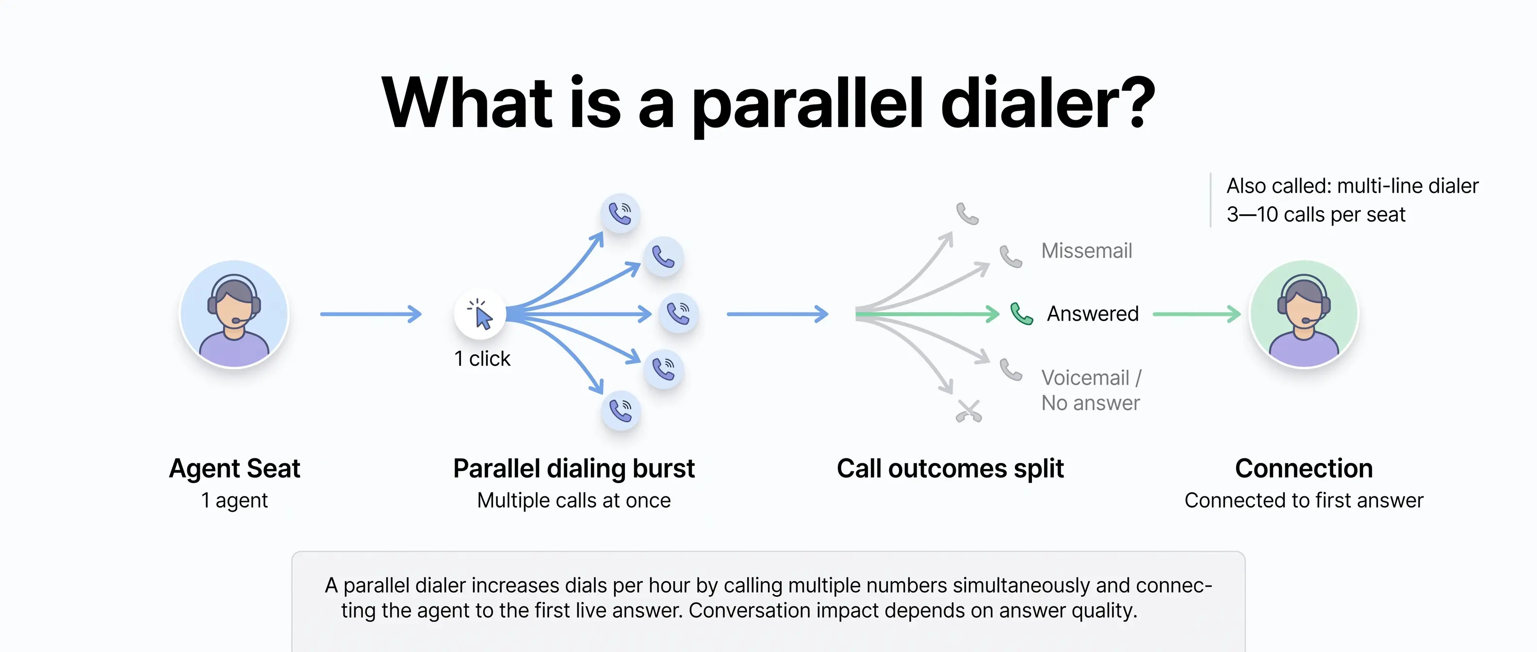 Minimal infographic on a white background explaining a parallel dialer. A single agent triggers multiple simultaneous outbound calls from one seat, shown as branching call lines. One call is answered and highlighted in green while the remaining calls fade to gray as voicemail or no answer. The diagram shows the system connecting the agent only to the first live answer. A key takeaway states that a parallel dialer increases the number of dials per hour by calling multiple numbers at once, while conversation outcomes depend on which calls are actually answered.