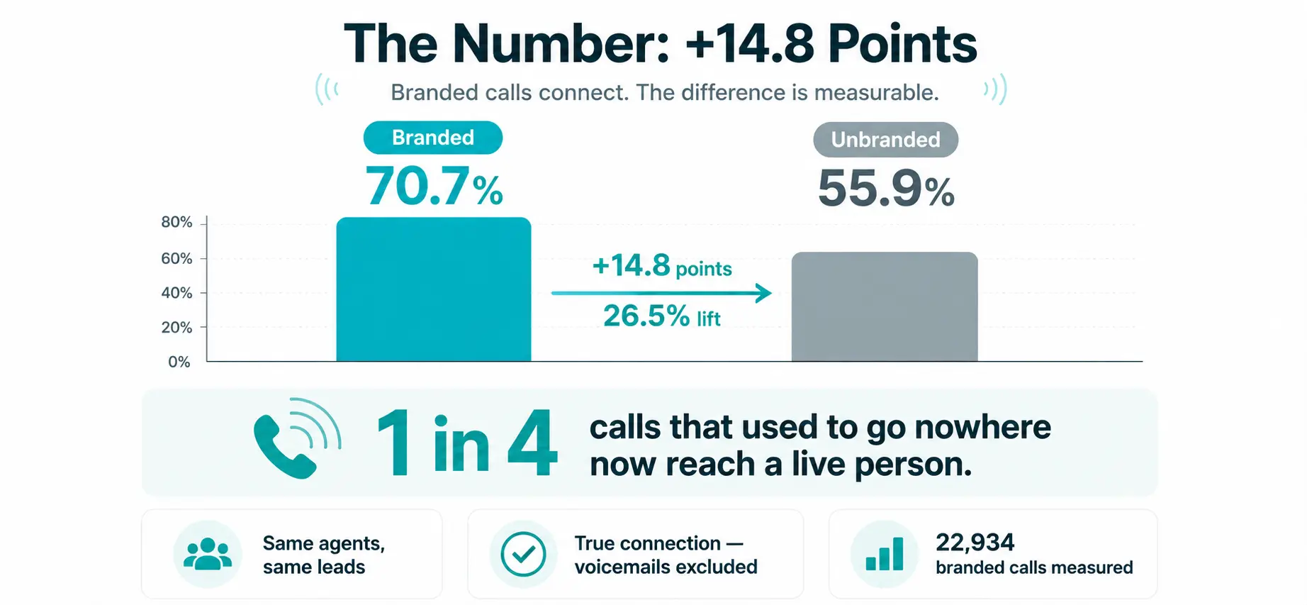A clean, modern data-visualization infographic titled "The Number: +14.8 Points," professional B2B SaaS style, vertical layout. The centerpiece is a bold side-by-side bar chart comparing two values: "Branded 70.7%" (tall bar in bright teal) versus "Unbranded 55.9%" (shorter bar in muted gray), with a clear callout arrow between them labeled "+14.8 points / 26.5% lift." Below the chart, a single large hero stat reads "1 in 4 calls that used to go nowhere now reach a live person." A small trust-badge row at the bottom shows three credibility icons with labels: "Same agents, same leads," "True connection — voicemails excluded," and "22,934 branded calls measured." Subtle phone and signal-wave iconography. Color palette: deep navy background, white text, bright teal/cyan accents, gray for the comparison baseline. Flat vector style, crisp sans-serif typography, generous white space, corporate, data-driven, trustworthy aesthetic.