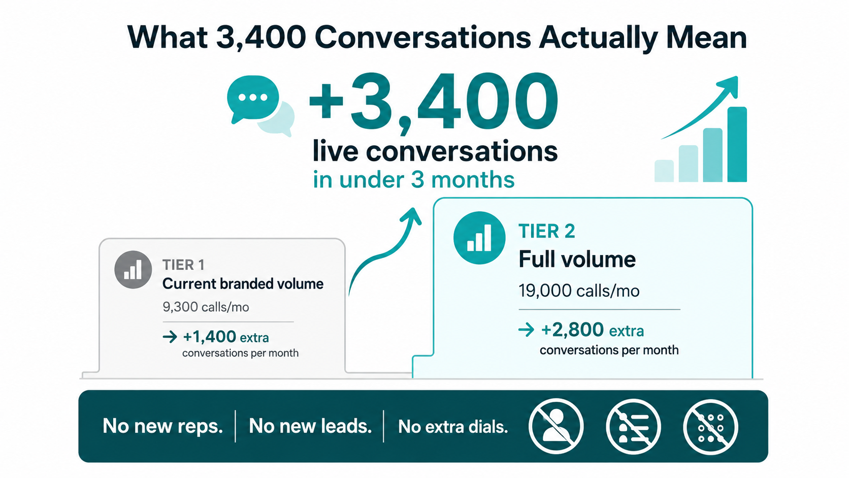 A clean, modern B2B SaaS infographic titled "What 3,400 Conversations Actually Mean," professional data-visualization style, vertical layout. The design centers on a "scaling ladder" concept with two ascending tiers: Tier 1 labeled "Current branded volume — 9,300 calls/mo → +1,400 extra conversations per month"; Tier 2 (larger, highlighted) labeled "Full volume — 19,000 calls/mo → +2,800 extra conversations per month," shown with an upward-trending arrow connecting them. A bold hero stat at the top reads "+3,400 live conversations in under 3 months." A bottom callout banner states "No new reps. No new leads. No extra dials." with three crossed-out icons (person, lead-list, phone-dial) to reinforce the message. Subtle iconography of speech bubbles and rising bar graphs. Color palette: deep navy background, white text, bright teal/cyan accents for highlighted figures, gray for baseline elements. Flat vector style, crisp sans-serif typography, generous white space, corporate, growth-focused, trustworthy aesthetic.