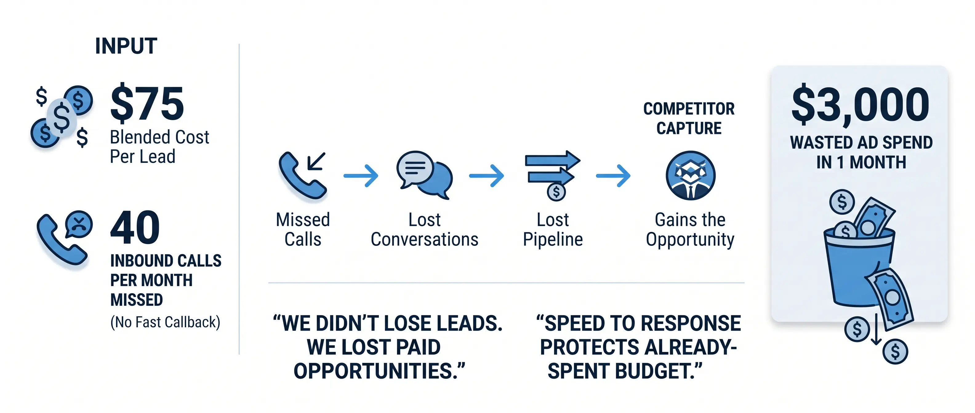 Minimal infographic illustrating the financial impact of missed inbound calls in a one-month period. It shows that with a $75 cost per lead, 40 unanswered calls result in $3,000 in wasted ad spend. The visual explains how missed calls lead to lost conversations, lost pipeline, and competitor capture, emphasizing that slow response turns paid leads into budget loss. The key message highlights that fast response protects existing ad spend and improves conversion efficiency.