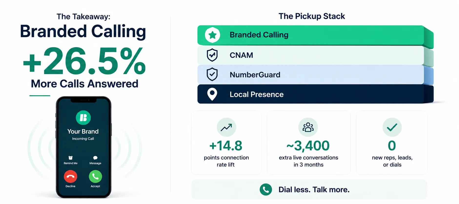 A clean, modern B2B SaaS infographic titled "The Takeaway: Branded Calling," vertical layout, professional tech-marketing style. Top section shows a large bold statistic "+26.5% More Calls Answered" with a smartphone screen displaying a recognized brand name during an incoming call. Middle section visualizes "The Pickup Stack" as four stacked horizontal layers labeled Local Presence, NumberGuard, CNAM, and Branded Calling, with the top layer highlighted in a vibrant accent color. Three key callout cards below show the metrics "+14.8 points connection rate lift," "~3,400 extra live conversations in 3 months," and "0 new reps, leads, or dials." Bottom banner reads "Dial less. Talk more." Color palette: deep navy blue, white, and bright teal/cyan accents. Flat vector illustration style, generous white space, crisp sans-serif typography, subtle iconography (phone, shield, signal waves, checkmarks). Corporate, trustworthy, data-driven aesthetic.