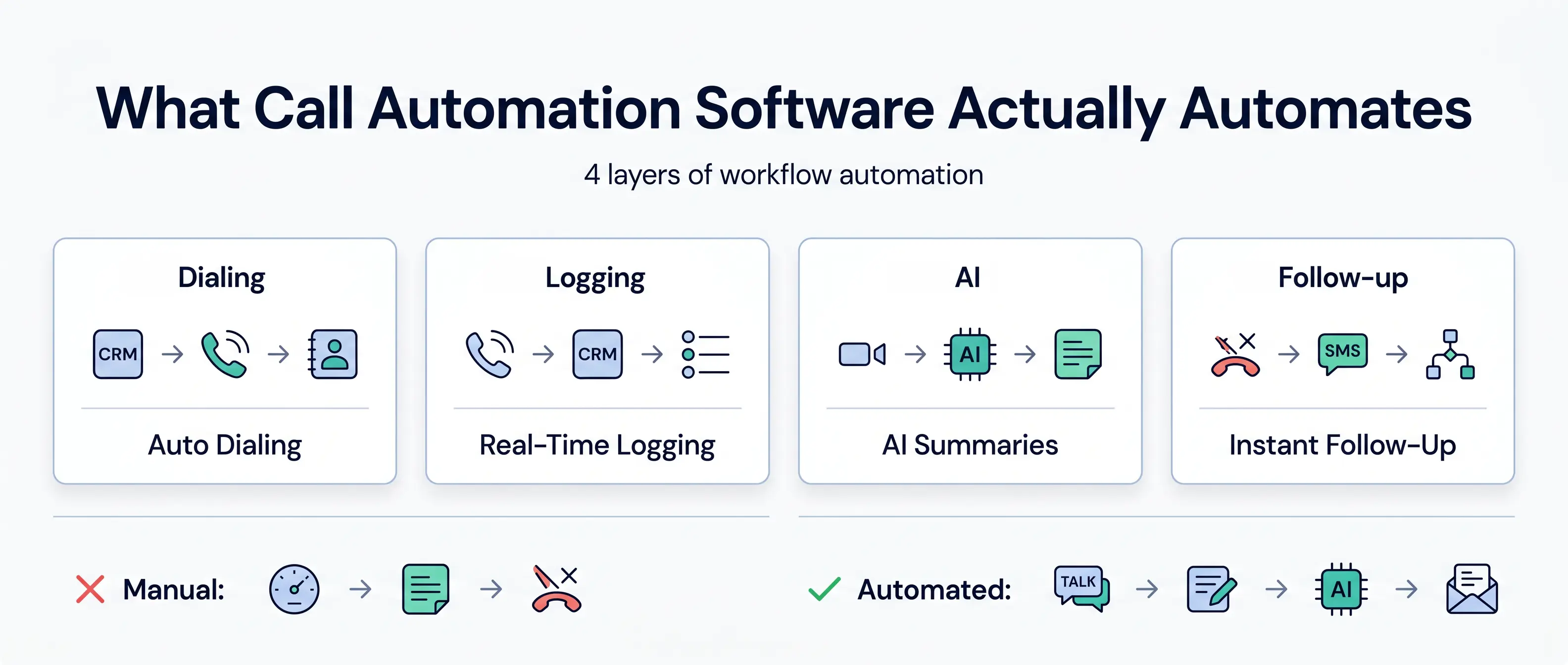 automated CRM dialing sequence, real-time call logging into CRM, AI-generated call transcription and summaries, and automated follow-up sequences. The bottom compares a chaotic manual workflow versus a clean automated workflow, emphasizing reduced admin work and faster customer follow-ups.