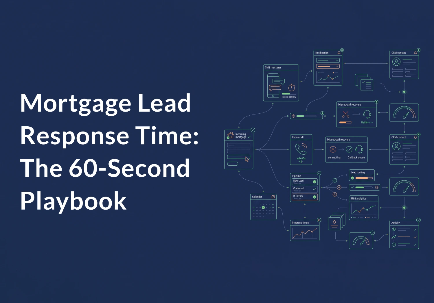 Minimal enterprise SaaS illustration on a navy blue background showing a mortgage lead response system with linear green and orange dashboard elements, including mortgage forms, SMS notifications, phone call widgets, timers, CRM cards, analytics panels, an