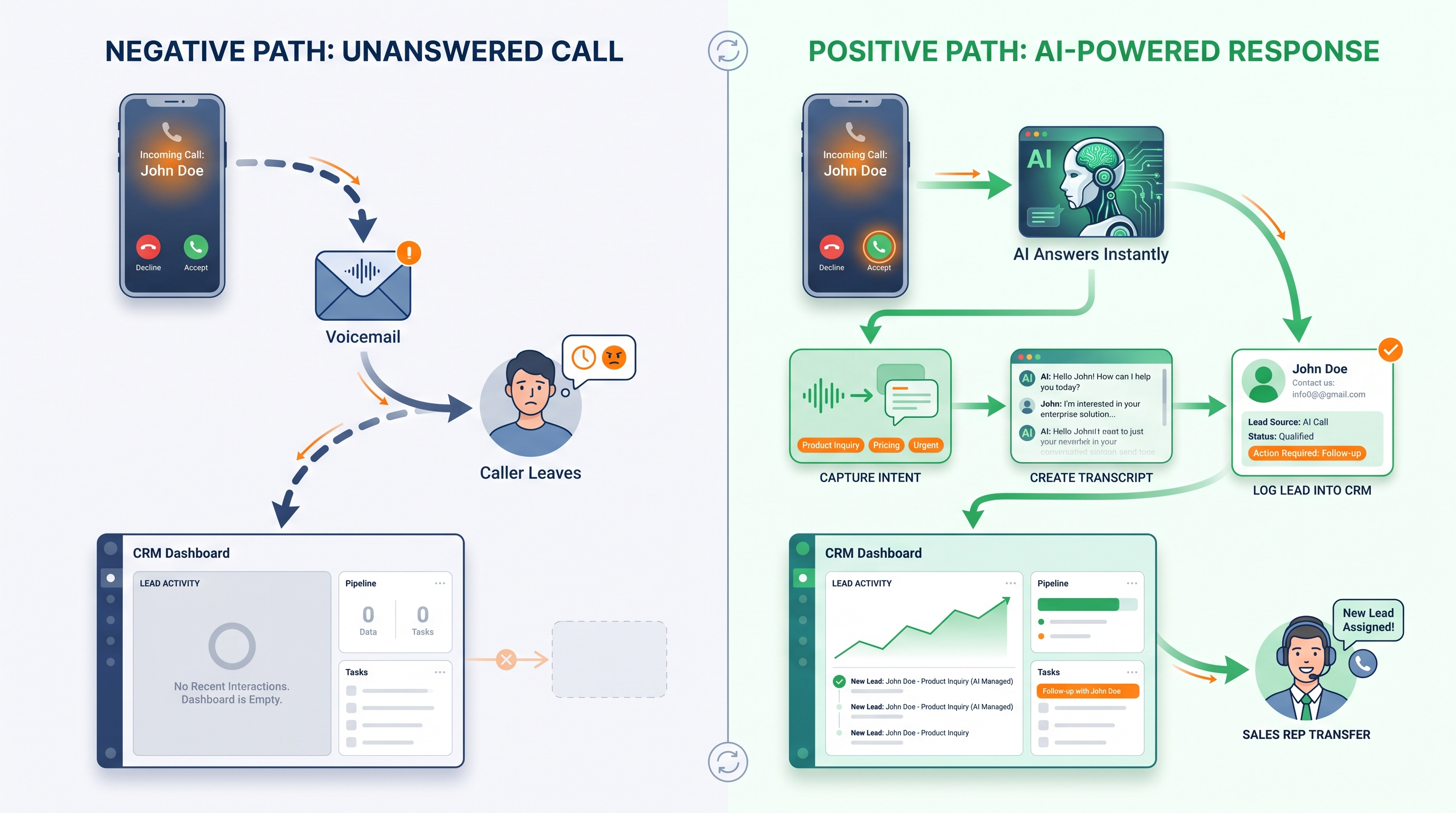 Minimal white-background SaaS illustration showing a missed phone call being transformed by an AI assistant into a captured lead stored in a CRM and connected to a sales representative, using a few large vector elements and ample white space.