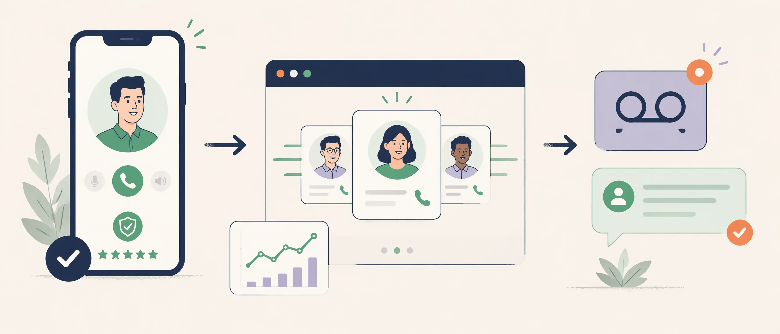 A minimal white-background SaaS illustration showing a three-step outbound workflow: calls are answered, contacts are dialed efficiently, and unanswered calls are captured through voicemail drops and text follow-ups.