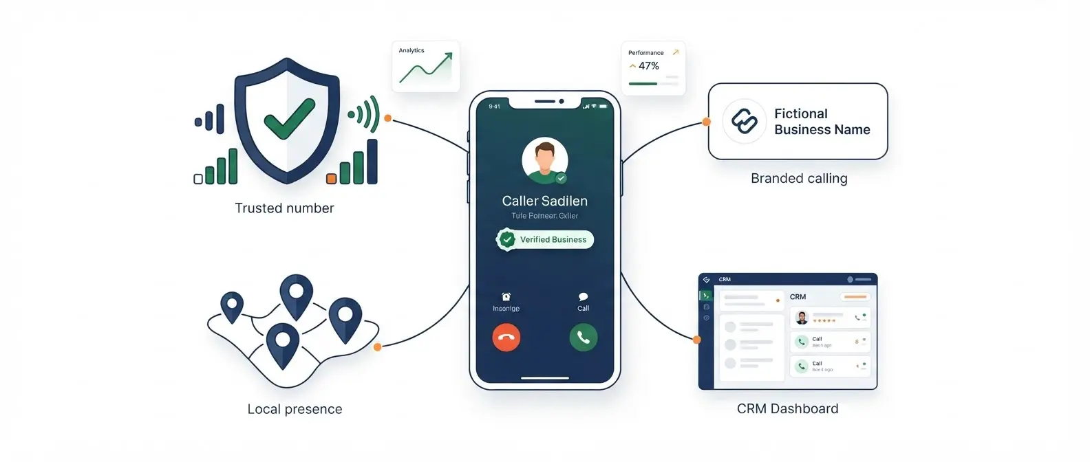 A minimal SaaS illustration on a white background showing a recognized business call at the center connected to four elements representing number reputation, branded calling, local presence, and CRM logging, working together as a unified connect-rate system.