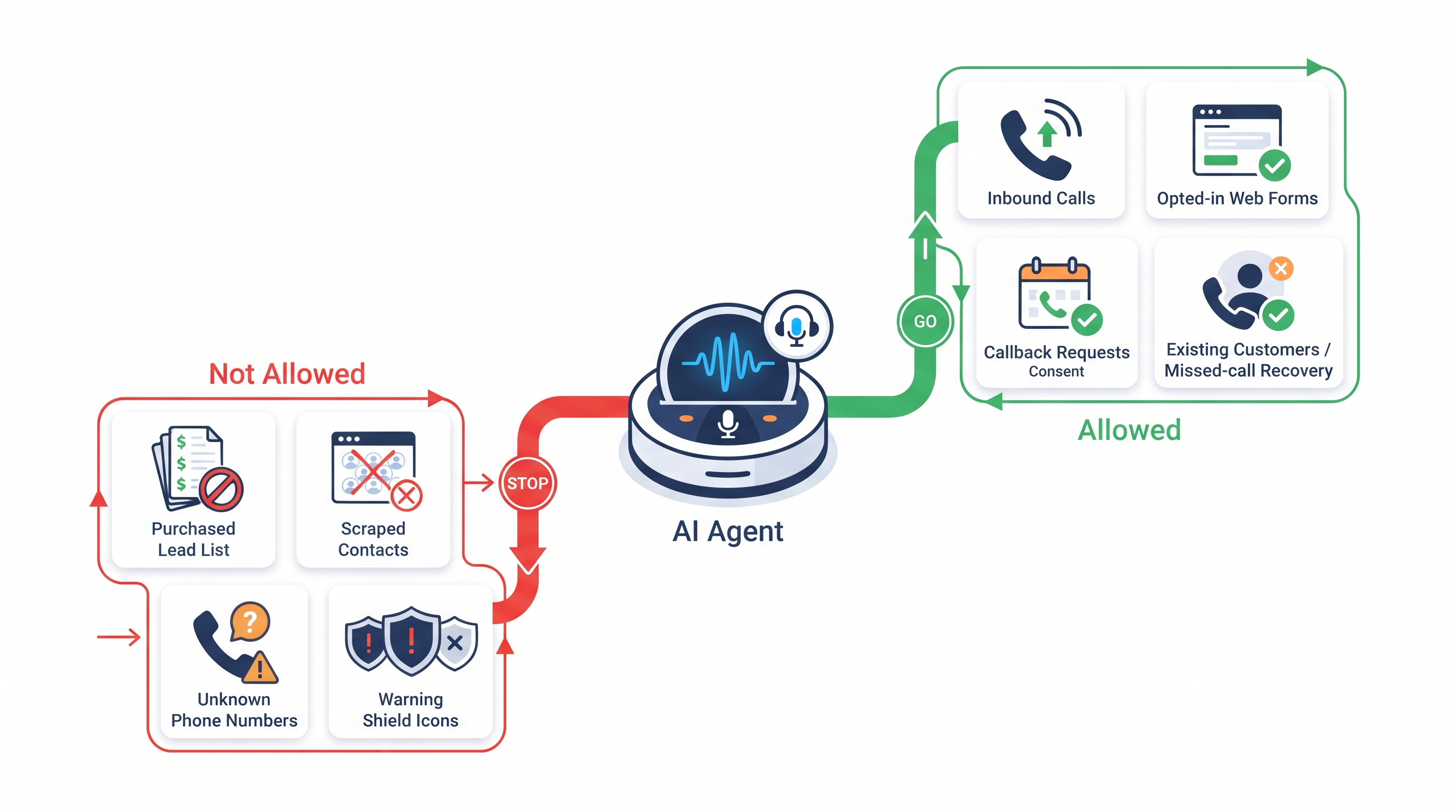 Diagram showing the difference between compliant AI voice calls to consented contacts and non-compliant calls to purchased lead lists under TCPA rules.