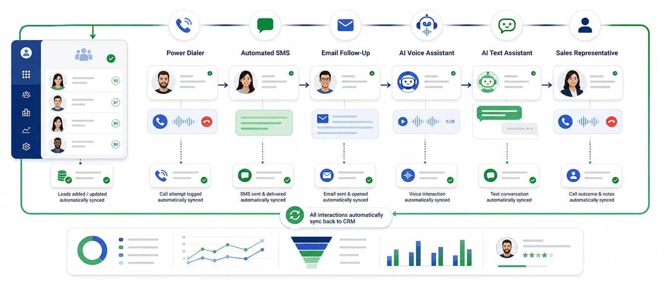 Diagram showing a CRM-native outbound sales workflow with automated calling, messaging, AI assistants, and CRM synchronization.