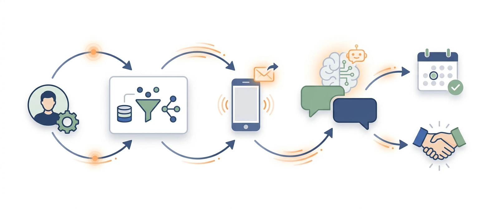 Diagram showing a CRM-native sales texting workflow from lead capture and automated SMS to customer replies, AI assistance, and meeting booking.