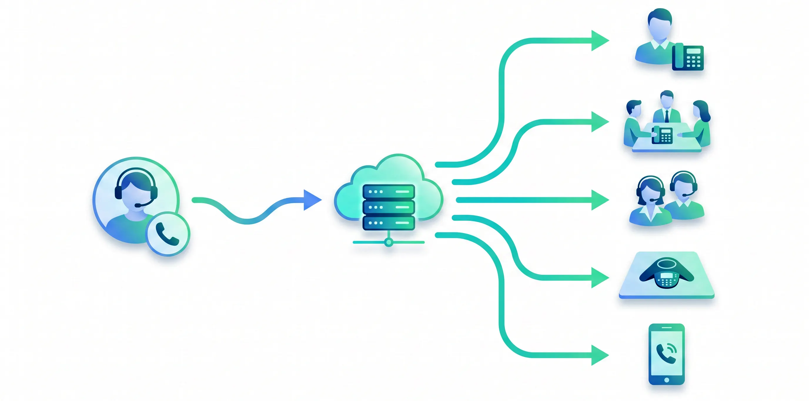 Illustration showing how a business phone extension routes an incoming call from a main business number to individual employees, departments, or devices.