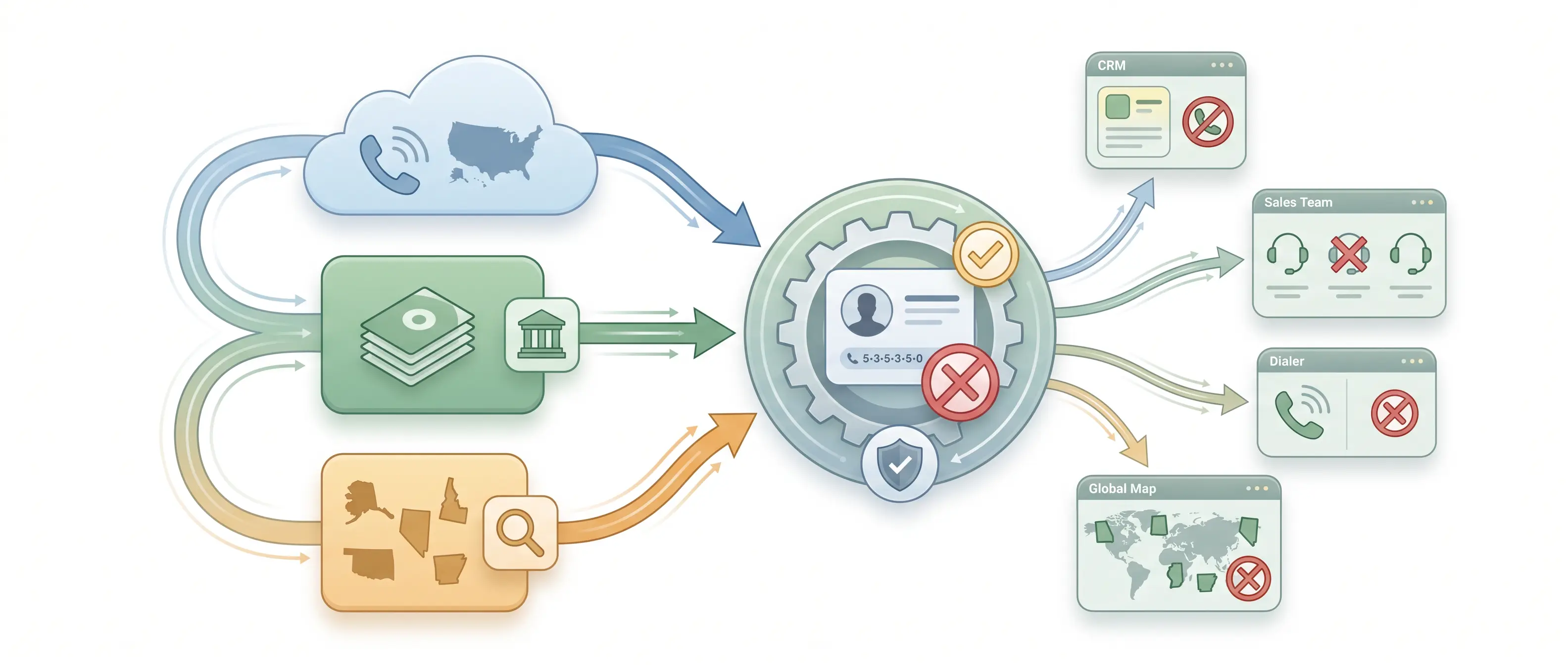 Three connected Do Not Call lists—a federal registry, company suppression list, and state lists—synchronize opt-out information into a centralized contact record.