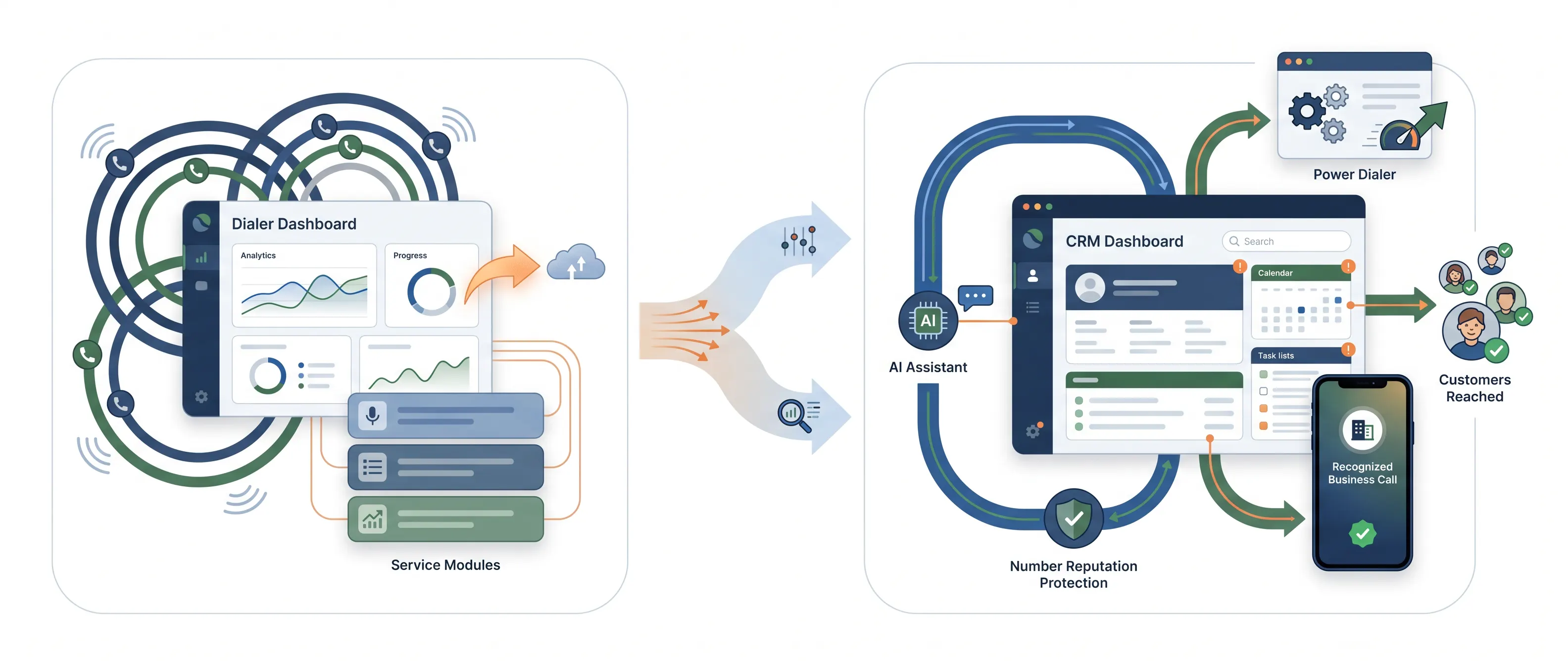 A clean SaaS illustration on a white background comparing two outbound sales communication approaches, one focused on dialing volume and the other centered on CRM integration, AI capabilities, and trusted customer connections.