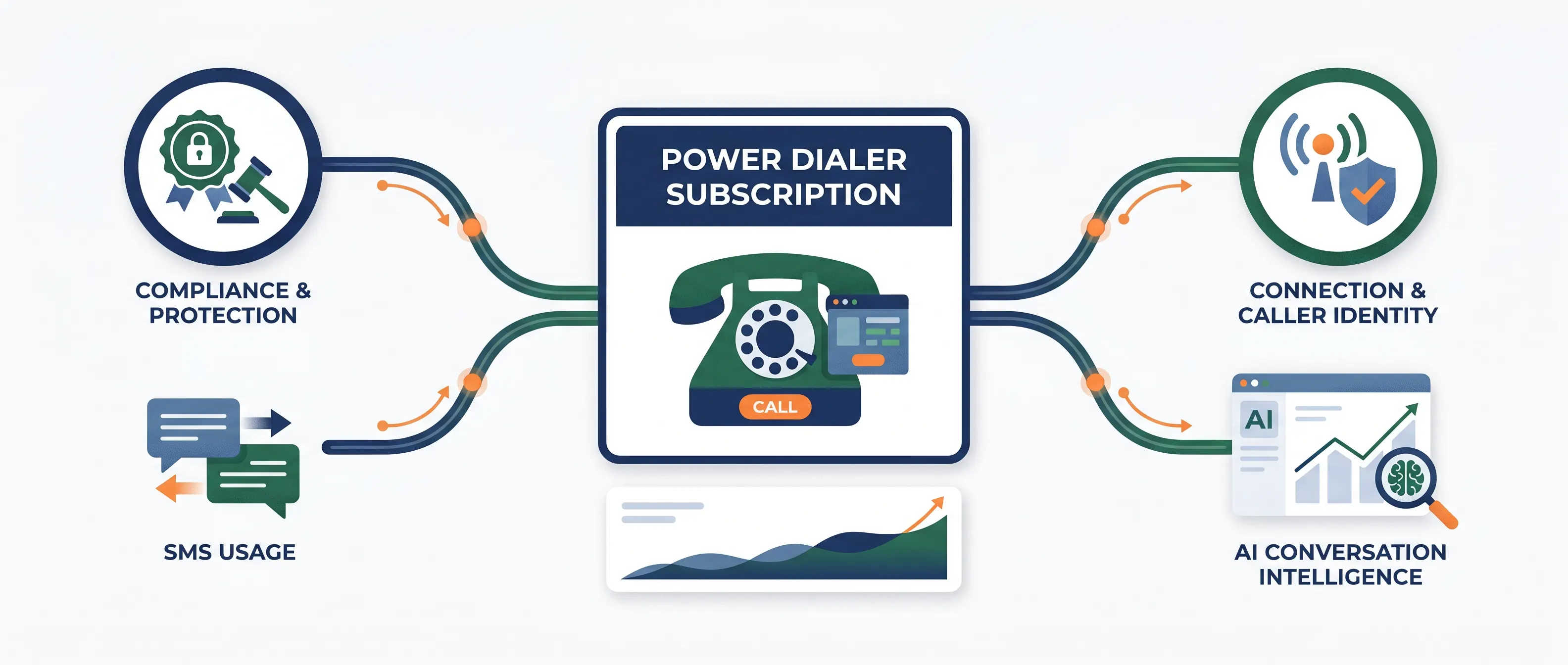 A modern SaaS illustration on a white background showing a central dialer subscription connected to multiple add-on services representing AI analytics, caller identity, compliance tools, and messaging capabilities that collectively expand the total platform cost.