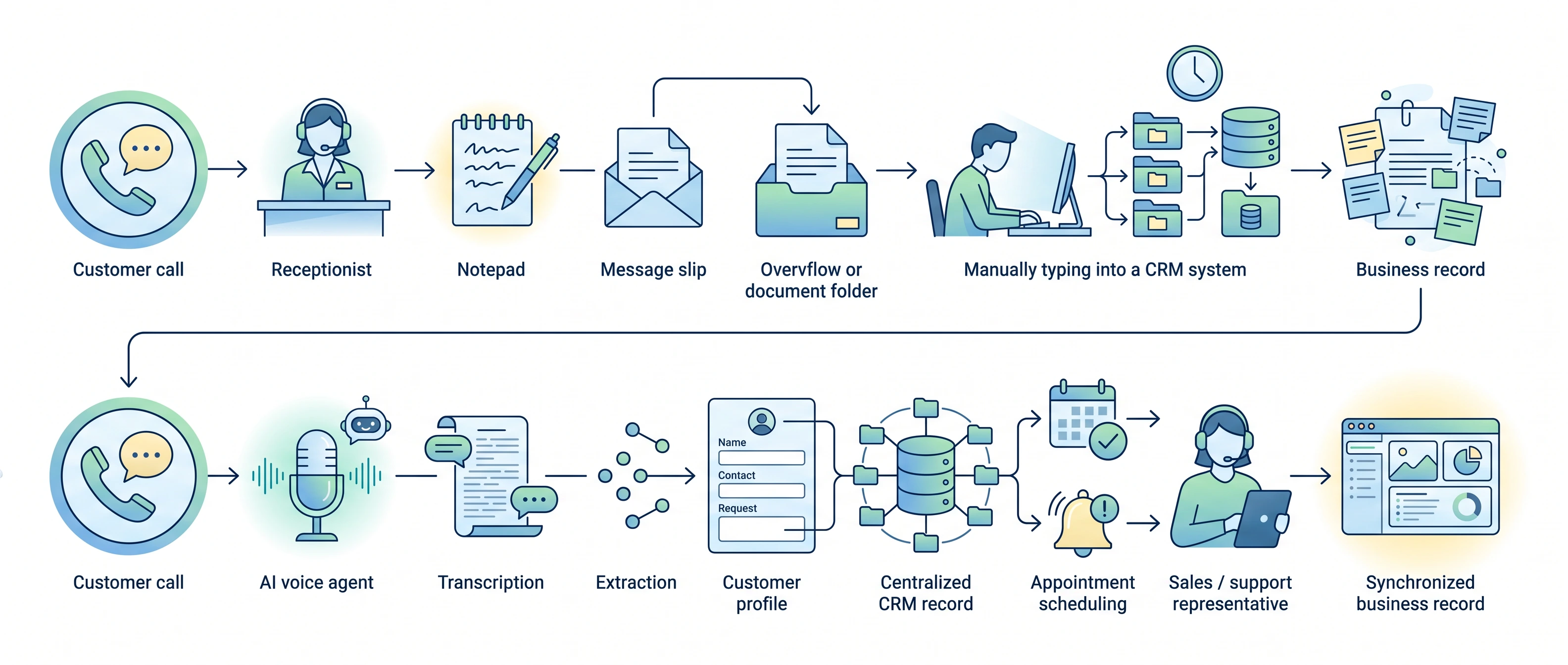 Illustration comparing a traditional virtual receptionist workflow requiring manual CRM updates with an AI voice agent that automatically transcribes calls, updates customer records, and schedules follow-up actions.