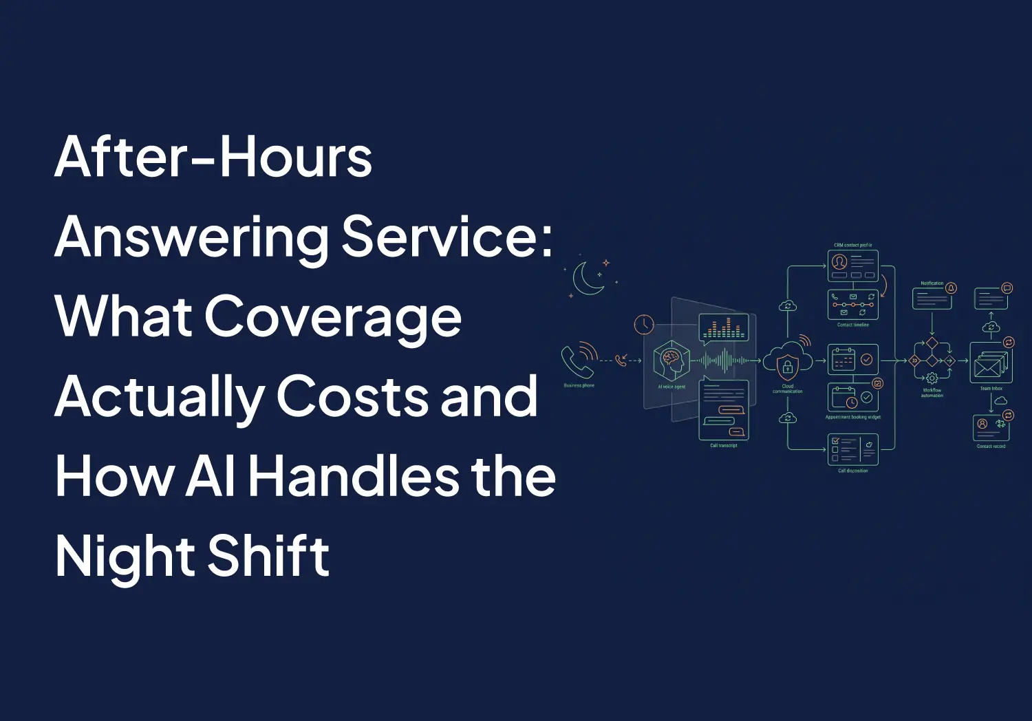 Minimal SaaS-style illustration of an AI voice agent answering after-hours business calls, automatically updating CRM records, scheduling appointments, and routing customer conversations through a cloud phone system using green and orange line art on a nav