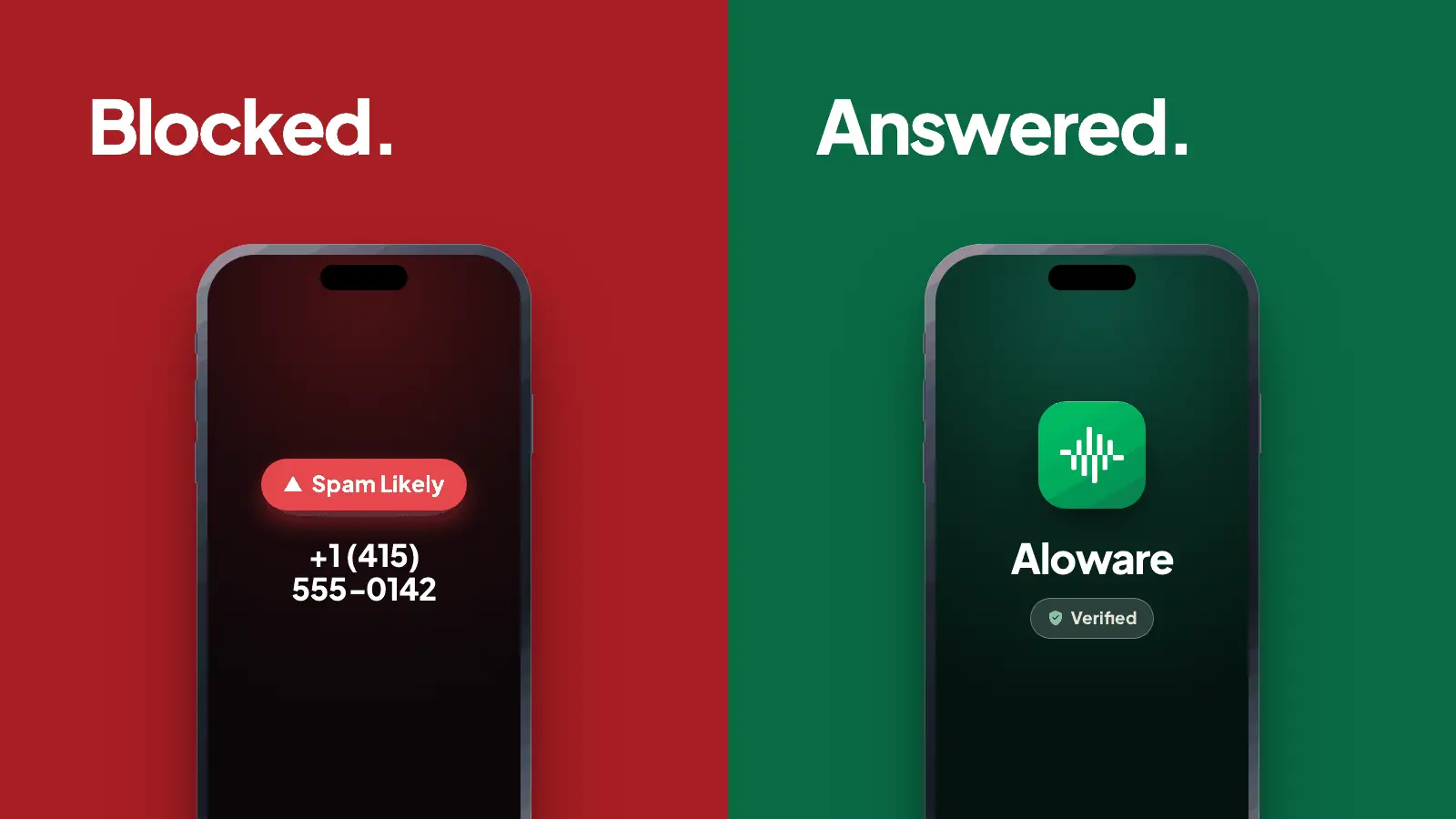 Split-screen comparison showing two smartphone call screens. The red left side is labeled “Blocked” and shows a “Spam Likely” warning above a phone number. The green right side is labeled “Answered” and shows an Aloware-branded call screen with a “Verified” badge.