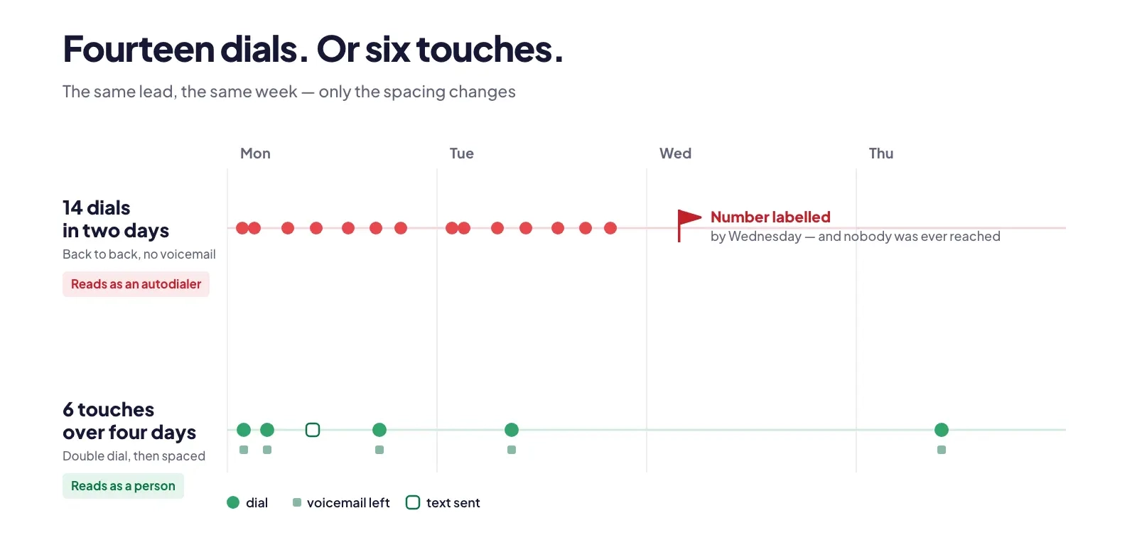 Presentation slide titled “Fourteen dials. Or six touches.” comparing two outreach cadences for the same lead. The top timeline shows 14 dials concentrated across Monday and Tuesday, labeled as reading like an autodialer, while the bottom timeline shows 6 touches spaced from Monday through Thursday, including dials, voicemails, and a text, labeled as reading like a person.