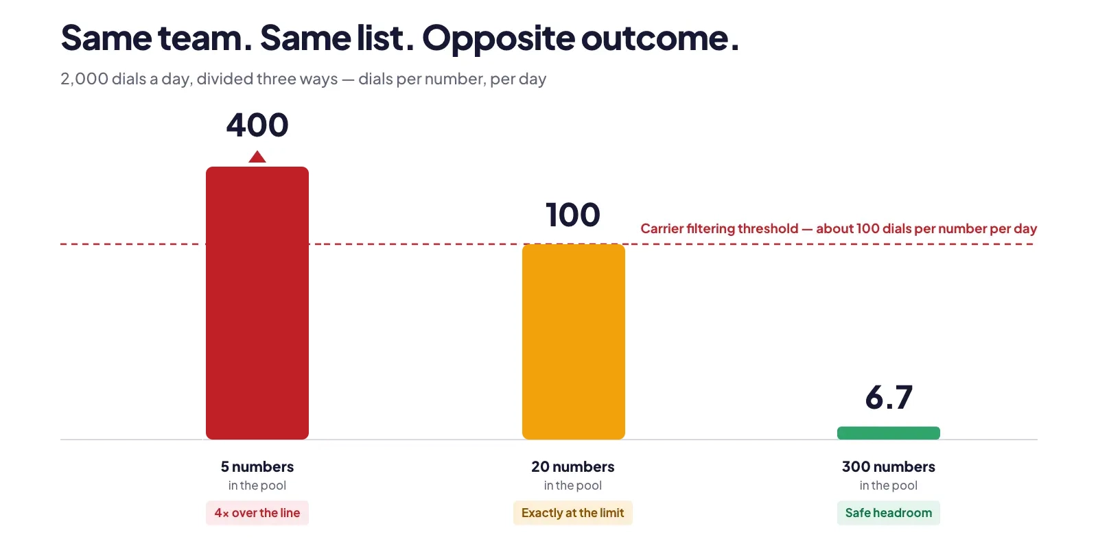 Presentation slide titled “Same team. Same list. Opposite outcome.” showing 2,000 daily dials divided across different numbers in a pool. Five numbers result in 400 dials per number and exceed the carrier filtering threshold; 20 numbers result in 100 dials per number at the threshold; and 300 numbers result in 6.7 dials per number with safe headroom.