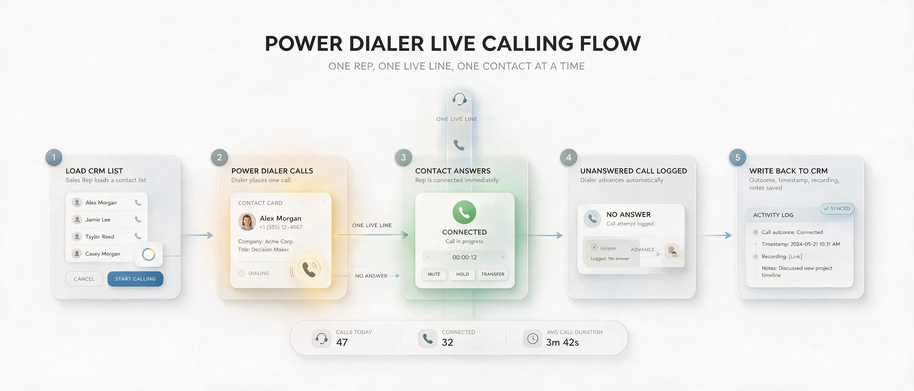 Power dialer workflow showing one contact called at a time, immediate rep connection, automatic call logging, and progression to the next contact.