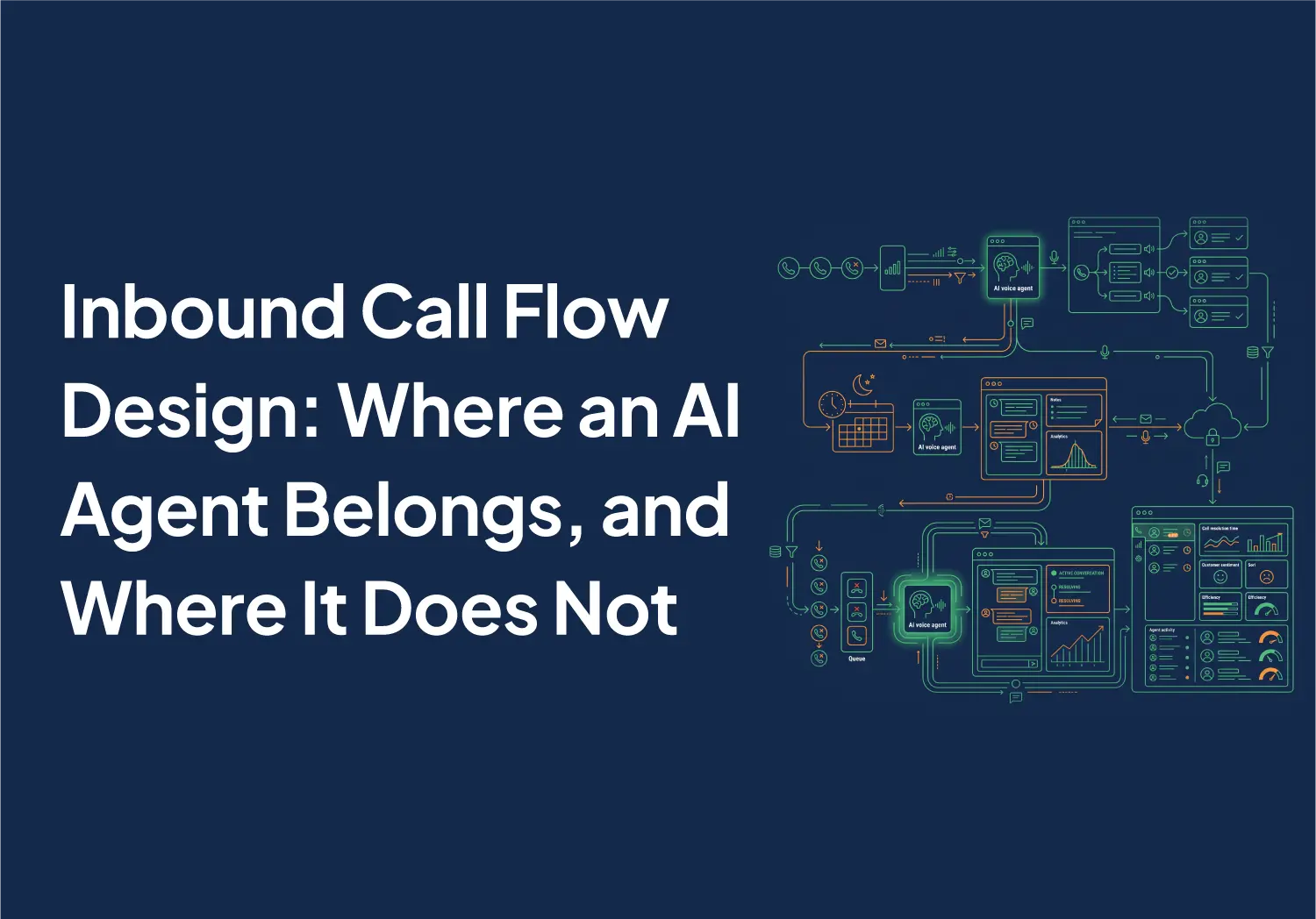 AI voice agent integrated into three inbound call flow paths: IVR replacement, after-hours coverage, and missed-call overflow, with call-routing lines, dashboard panels, contact icons, and analytics elements on a navy background.