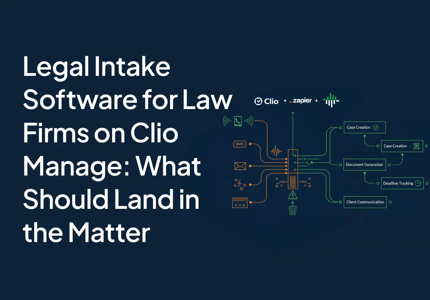 Legal intake workflow graphic showing Aloware, Clio Manage, and Zapier connecting calls, SMS, email, and forms to automate case creation, document generation, deadline tracking, and client communication.