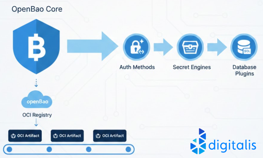 OpenBao Modular Architecture
