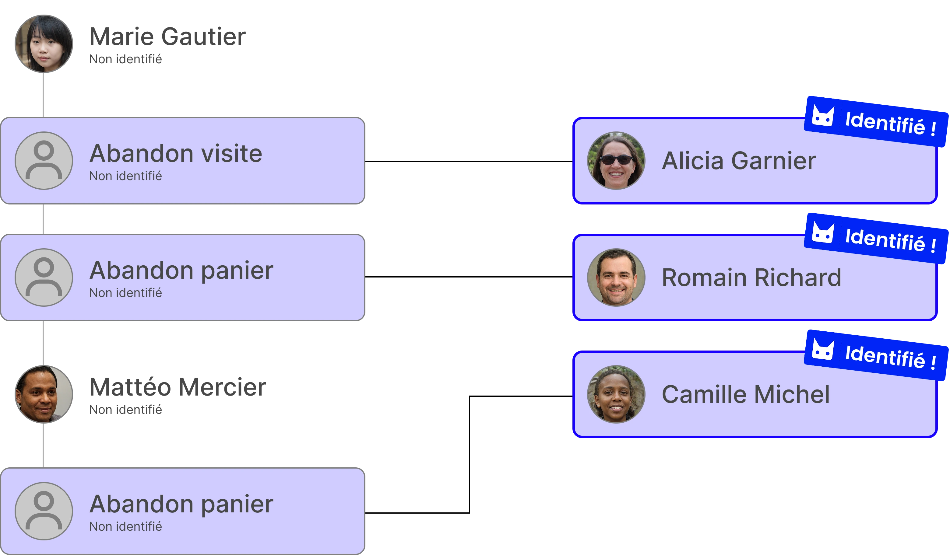 Diagramme "avant/après" montrant QTrack qui identifie les visiteurs anonymes d'un site web. Sur la gauche, plusieurs actions comme "Abandon visite" et "Abandon panier" sont marquées comme "Non identifié". Sur la droite, ces mêmes actions sont maintenant attribuées à des personnes spécifiques (Alicia Garnier, Romain Richard, Camille Michel), chacune avec sa photo et une étiquette "Identifié par QTrack!".