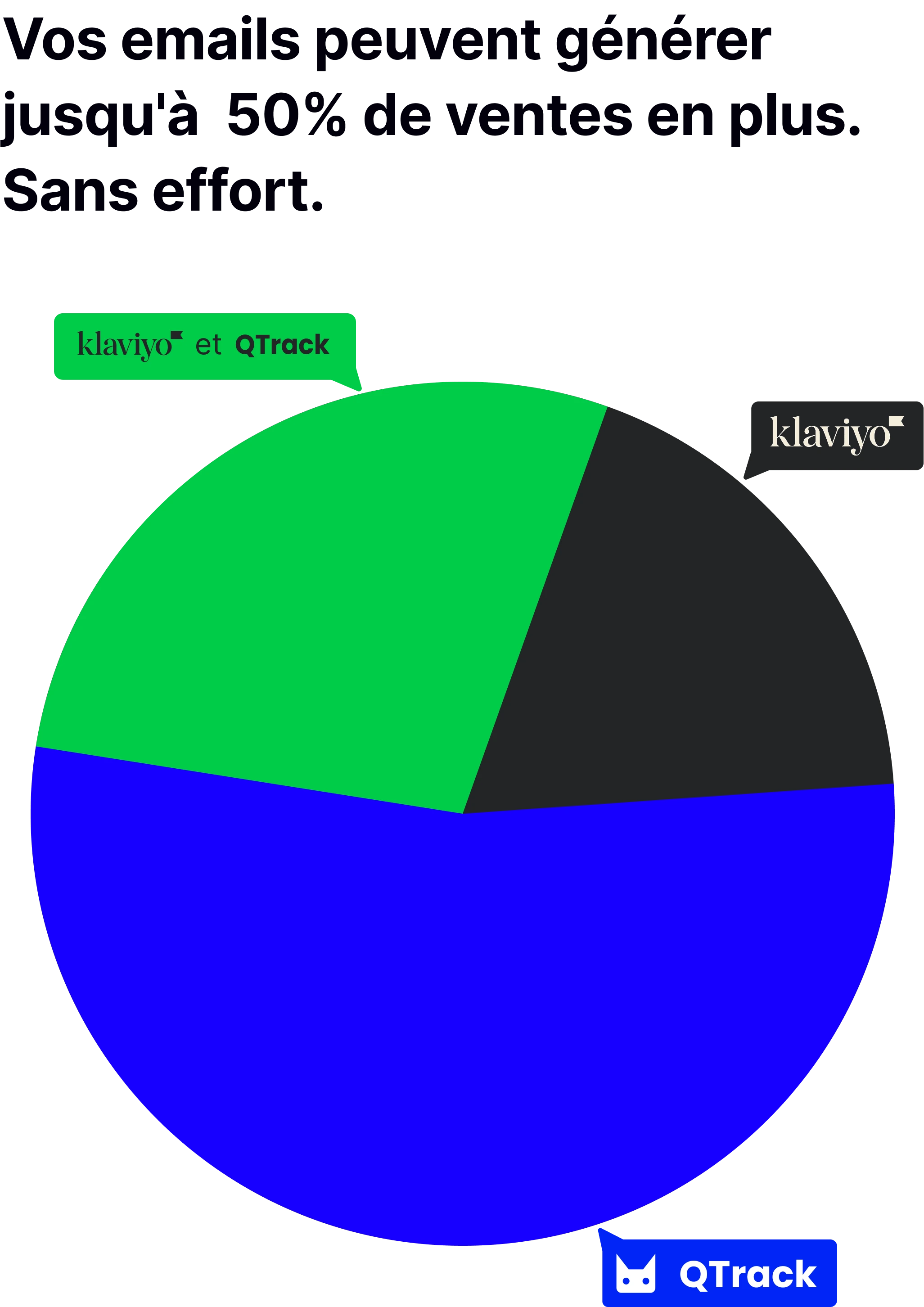 Image avec le titre "Vos emails peuvent générer jusqu'à 50% de ventes en plus." Un graphique circulaire illustre une répartition des ventes par source : QTrack (environ 50% du total, en bleu), la combinaison "klaviyo™ et QTrack" (environ 30-35%, en vert), et Klaviyo™ seul (environ 15-20%, en noir).