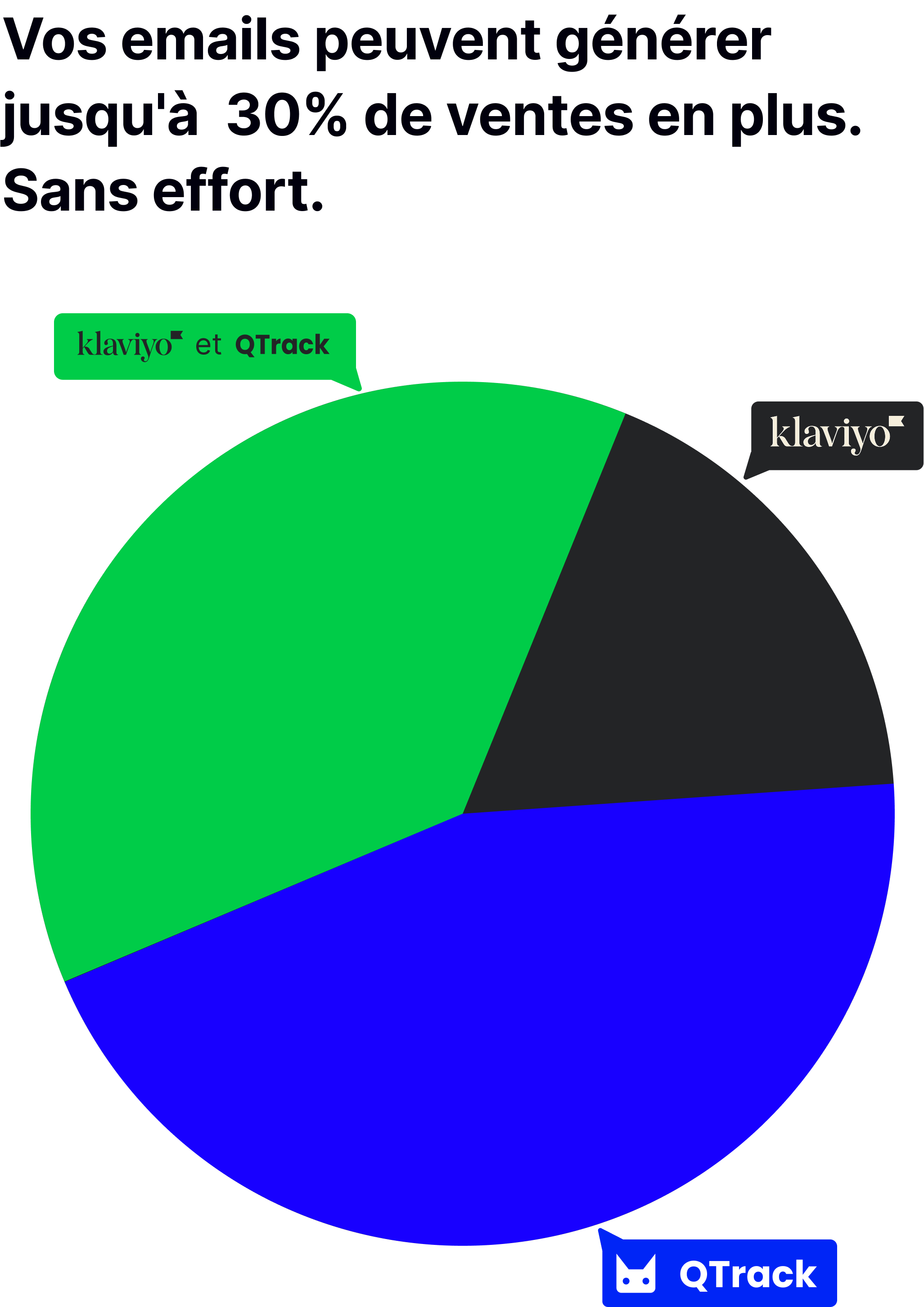 Image avec le titre "Vos emails peuvent générer jusqu'à 50% de ventes en plus." Un graphique circulaire illustre une répartition des ventes par source : QTrack (environ 50% du total, en bleu), la combinaison "klaviyo™ et QTrack" (environ 30-35%, en vert), et Klaviyo™ seul (environ 15-20%, en noir).