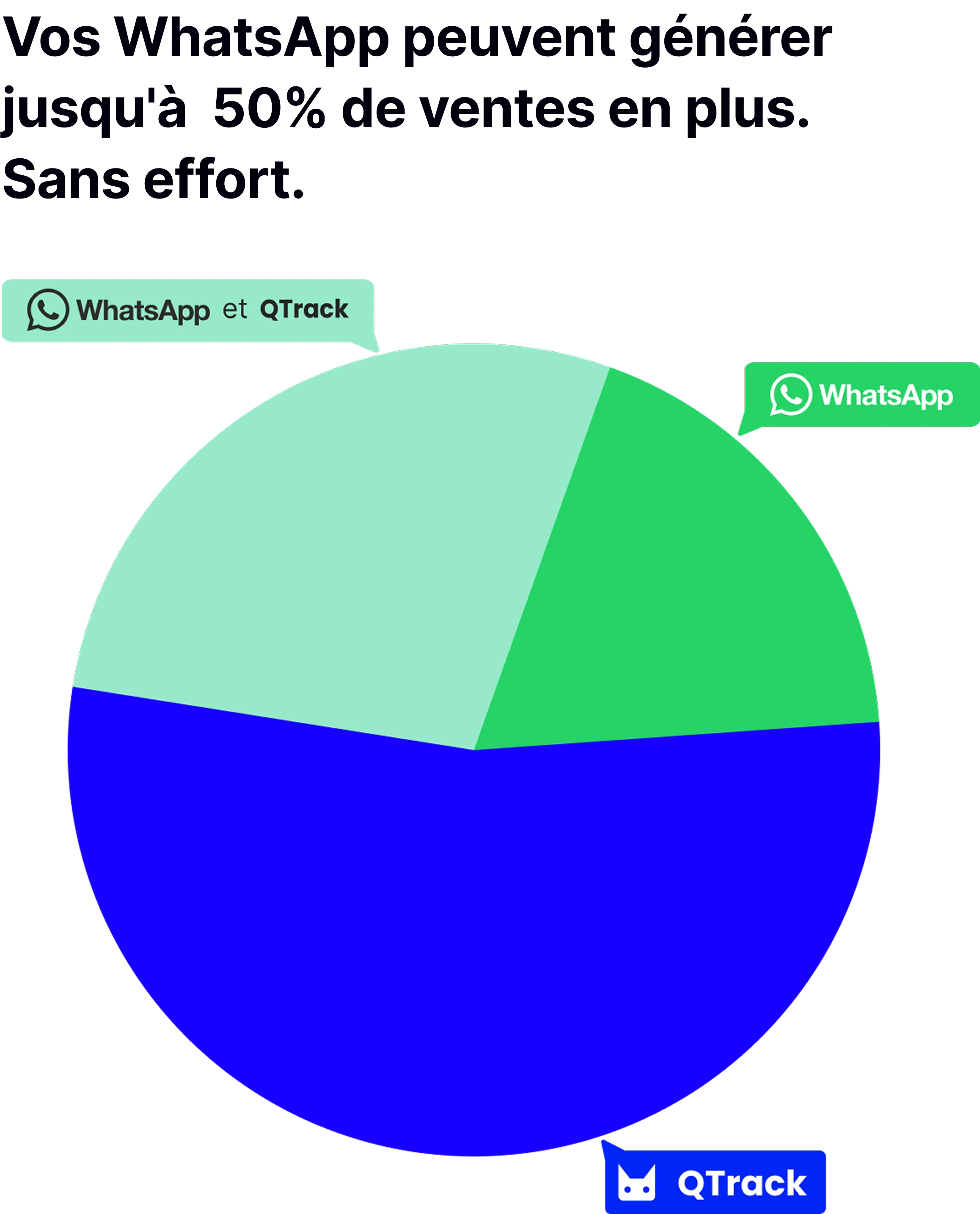 Image avec le titre "Vos WhatsApp peuvent générer jusqu'à 50% de ventes en plus. Sans effort." Elle contient un graphique circulaire montrant que les ventes proviennent de trois sources : QTrack (environ 50% du total, en bleu), WhatsApp seul (environ 25%, en vert), et la combinaison "WhatsApp et QTrack" (environ 25%, en vert clair).