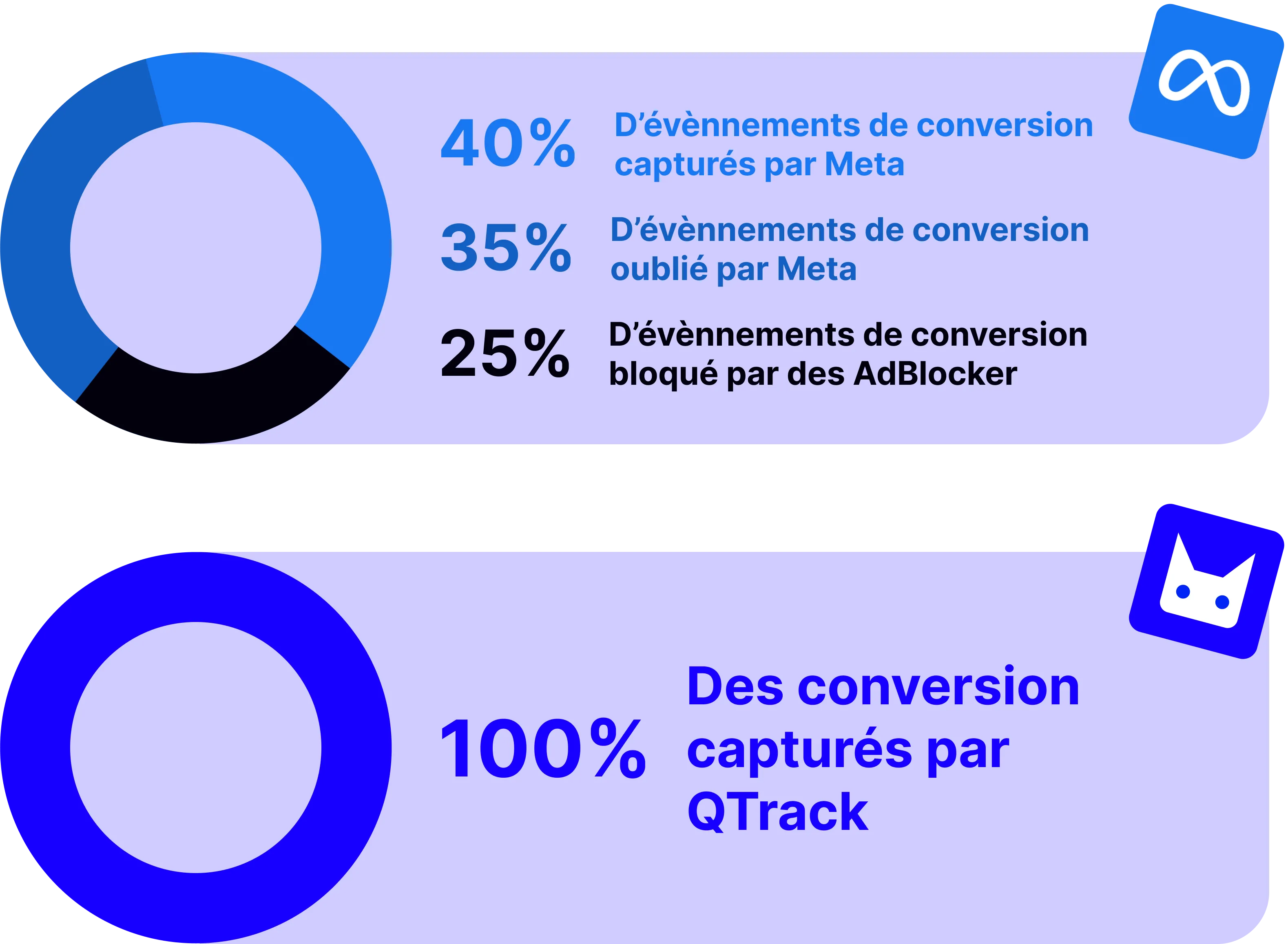 Infographie comparant deux méthodes de suivi de conversion. La première, avec Meta, montre que seulement 40% des conversions sont capturées, le reste étant oublié (35%) ou bloqué (25%). La seconde, avec QTrack, montre un taux de capture de 100% des conversions.