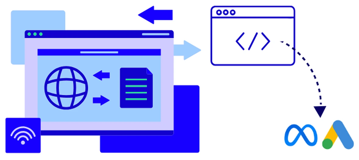 Schéma illustrant le suivi côté serveur (server-side tracking). Un serveur centralise les données d'un site web, puis les envoie de manière fiable via une API (symbolisée par une fenêtre de code) directement aux plateformes publicitaires comme Meta et Google Ads.