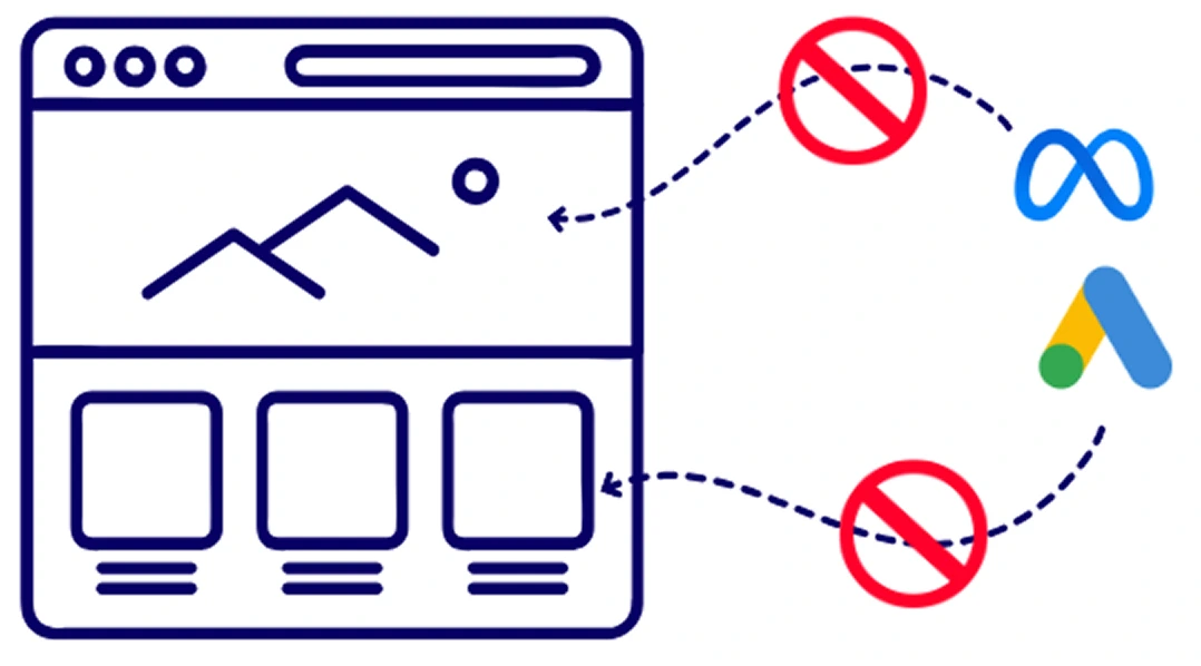 Schéma illustrant le blocage du partage de données entre un site web et les plateformes publicitaires. Des symboles d'interdiction rouges barrent les connexions entre le site et les logos de Meta (Facebook) et Google Ads.