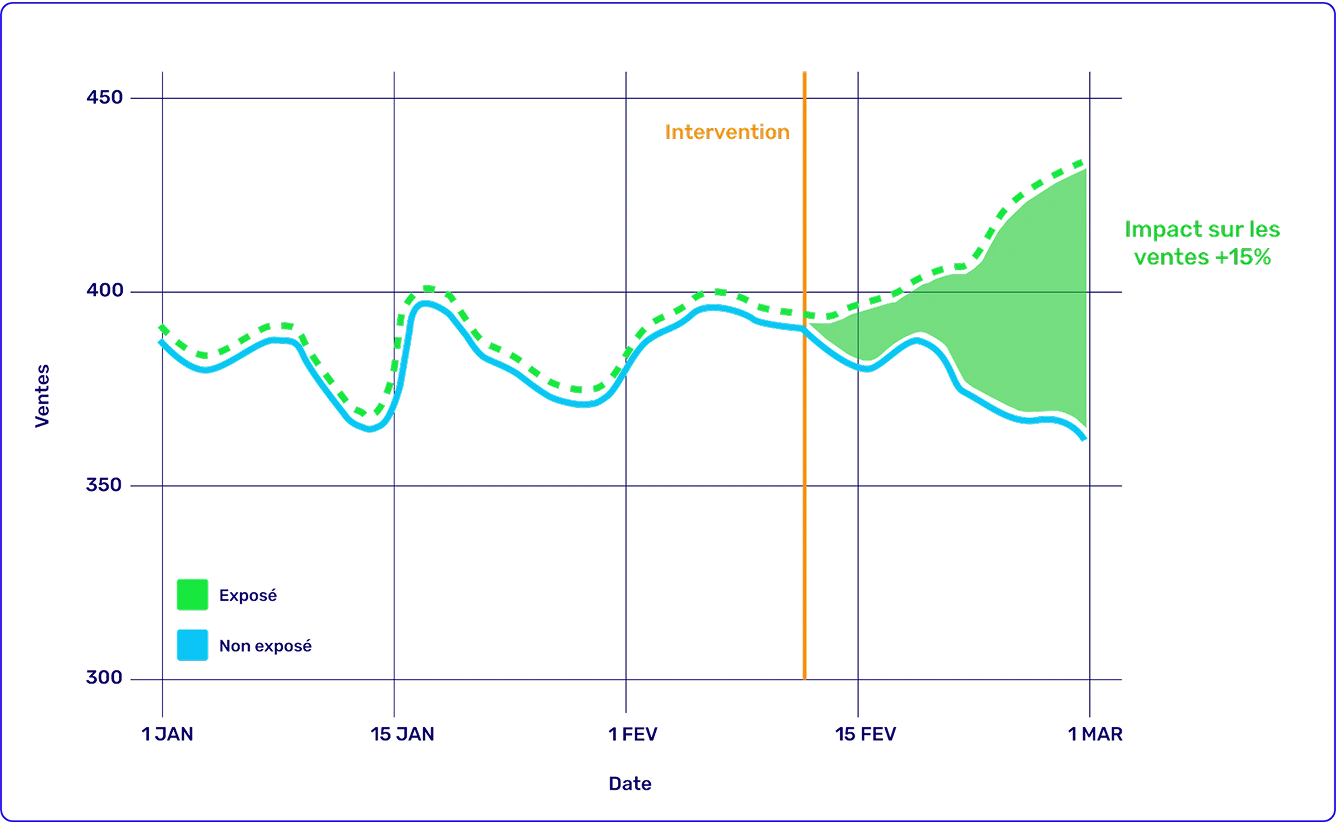 Graphique en courbes illustrant un test d'impact sur les ventes. Il compare un groupe "Exposé" (ligne verte) à un groupe "Non exposé" (ligne bleue). Après une "Intervention" marquée sur le graphique, les ventes du groupe exposé augmentent significativement, montrant un "Impact sur les ventes de +15%".