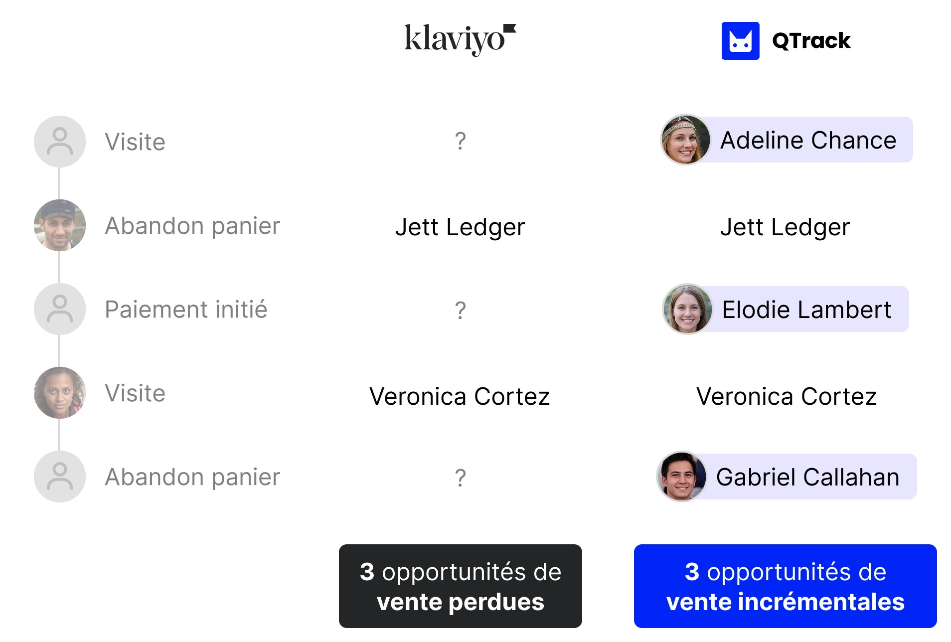 Diagramme comparatif montrant comment l'outil QTrack identifie les visiteurs anonymes d'un site web (comme Adeline Chance, Elodie Lambert, Gabriel Callahan) qui auraient été des opportunités de vente perdues, les transformant en opportunités de vente incrémentales.